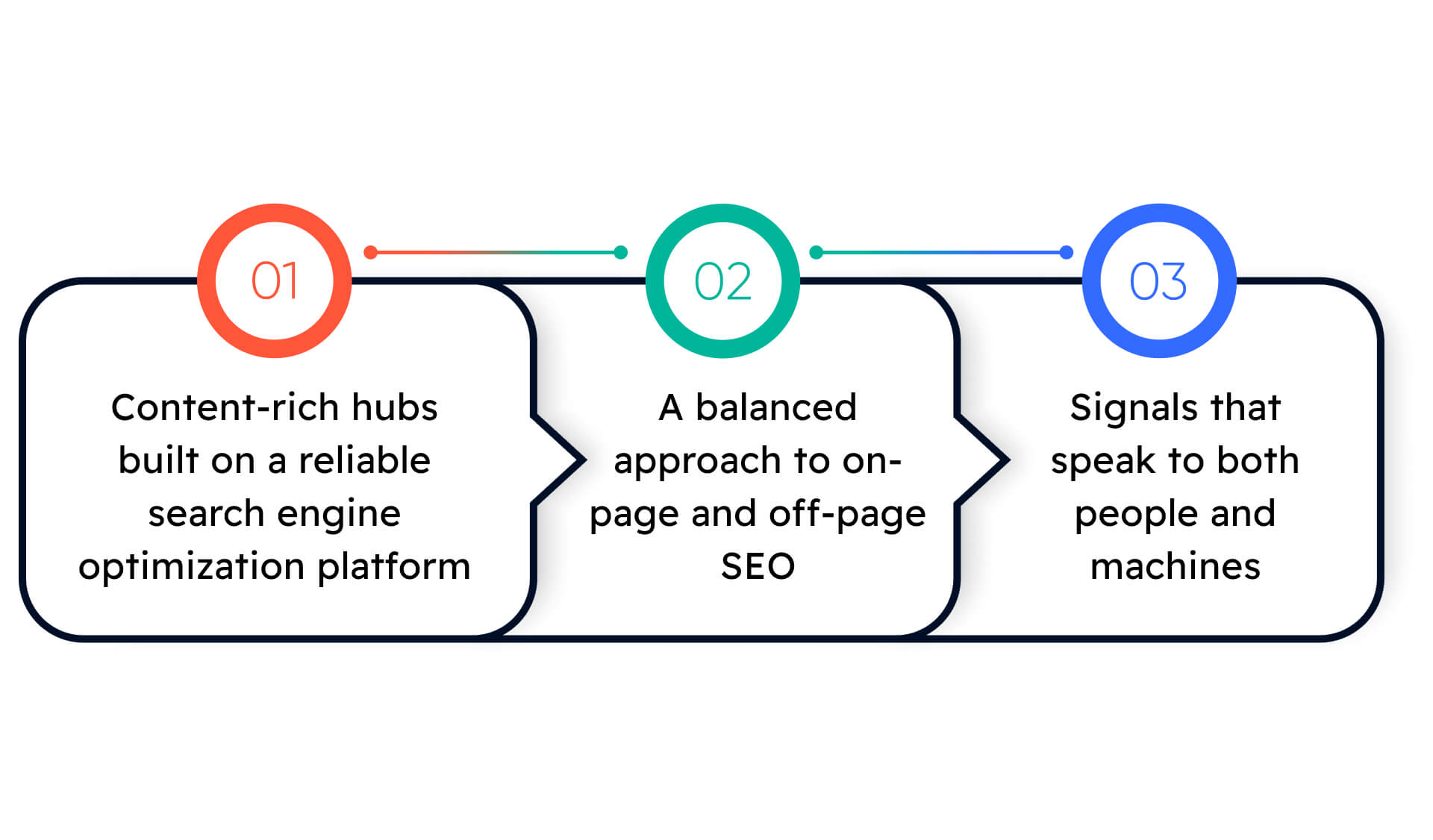 A Complete SEO Ecosystem Backed by Internal Strategy