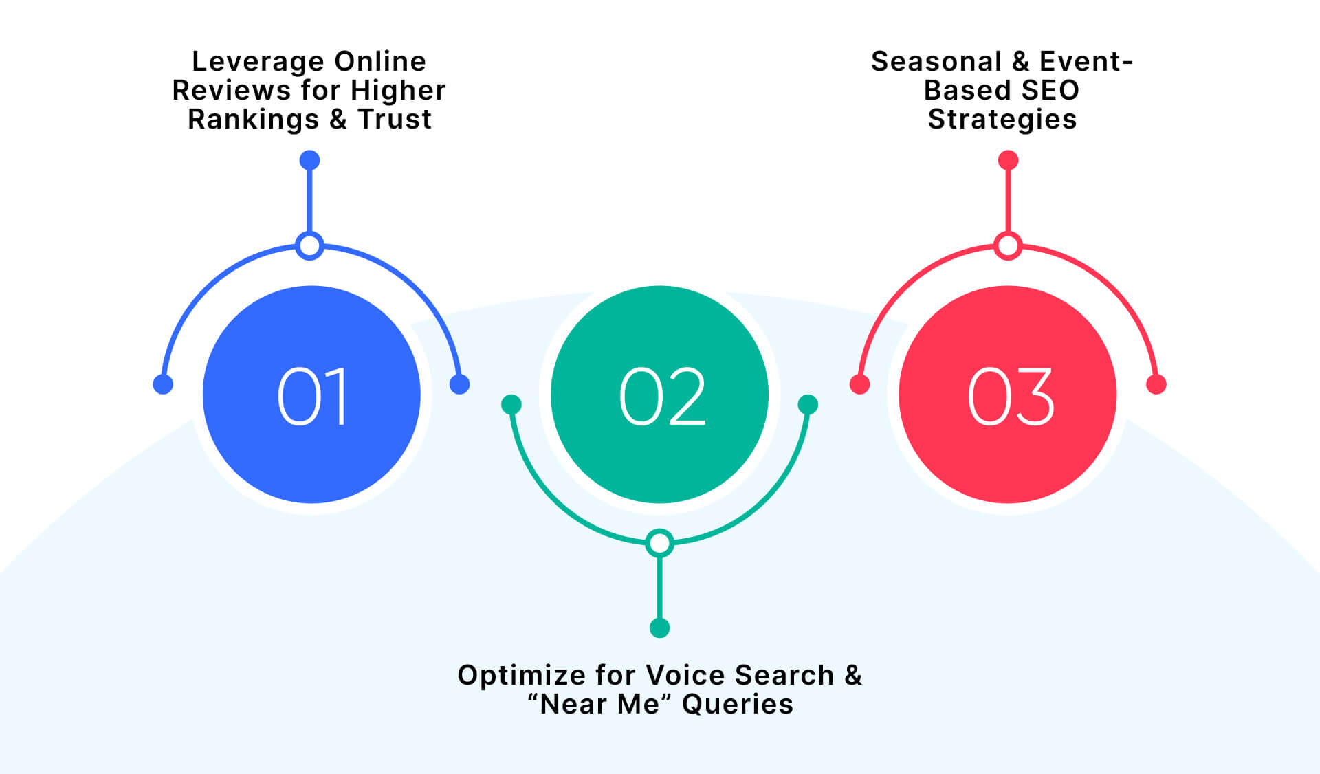 Additional SEO Tactics for Restaurants