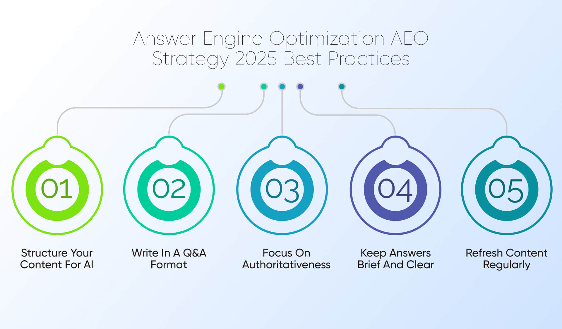 Answer Engine Optimization AEO Strategy 2025 Best Practices