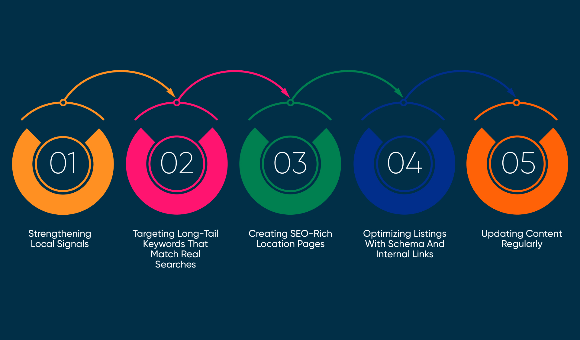 Answering the Big Question: How to Improve SEO on Property Management Company Websites?
