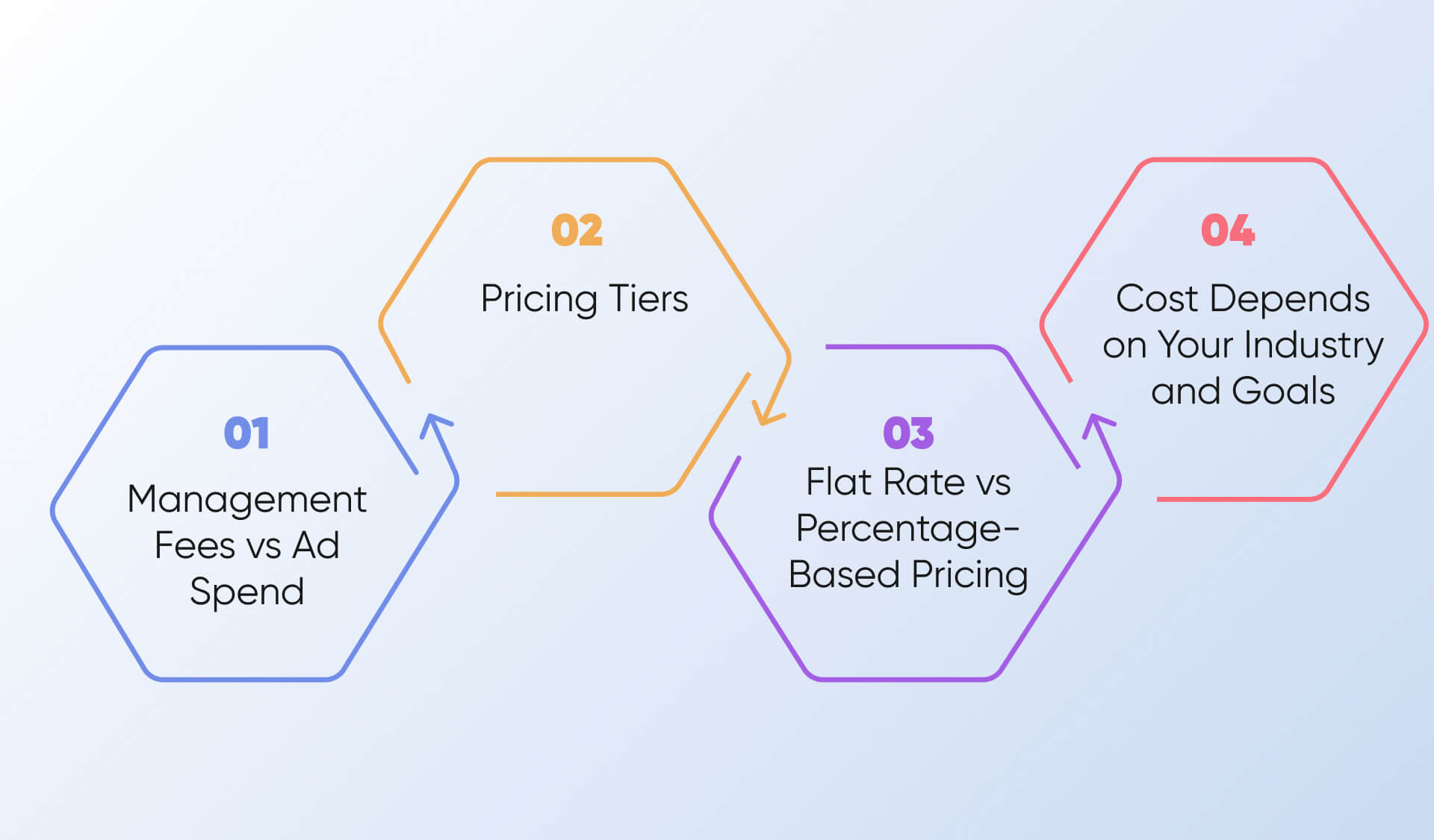 Average Pricing of Dallas Pay Per Click Companies