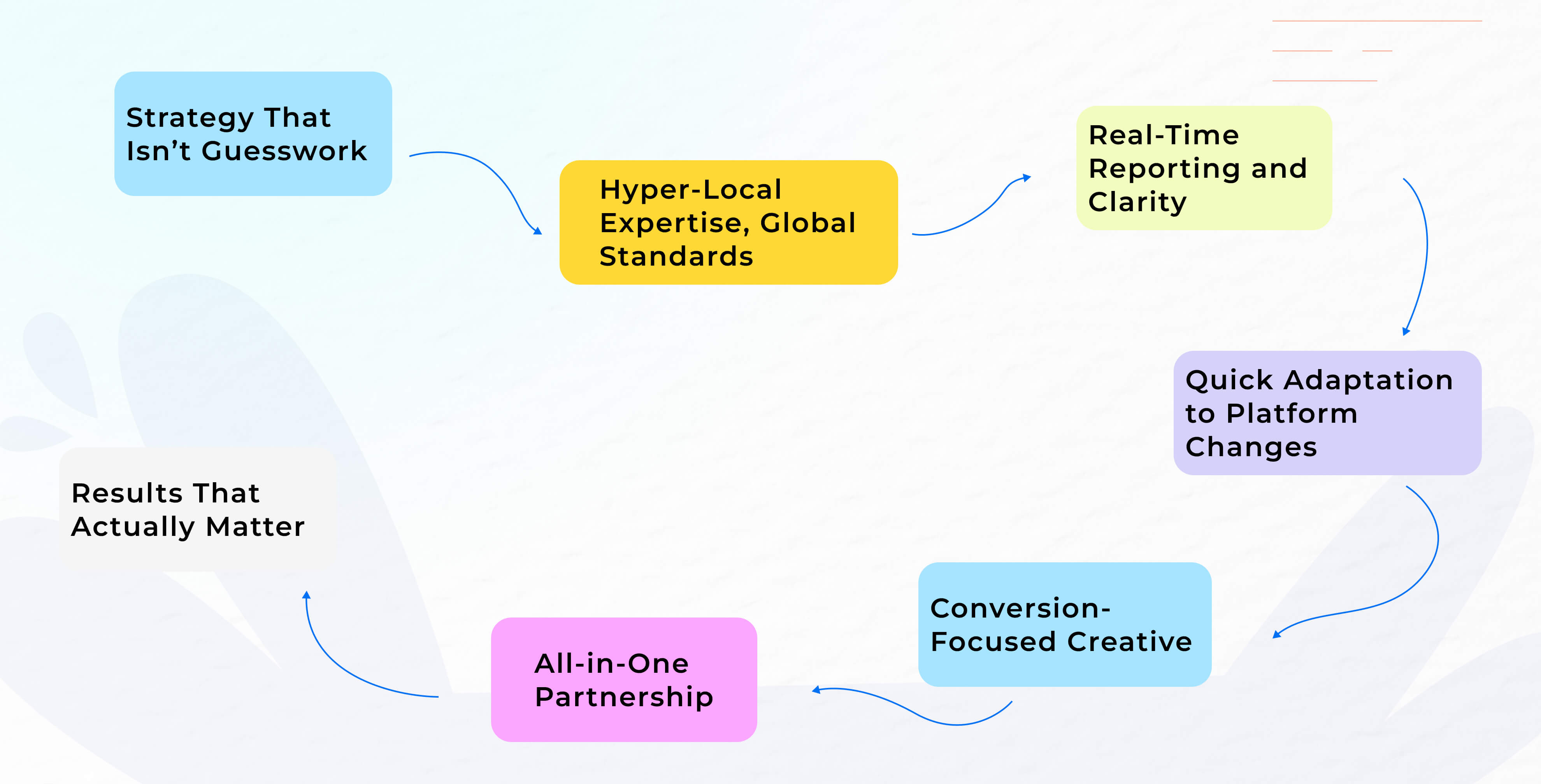 Benefits of Choosing Edifying Voyages for PPC