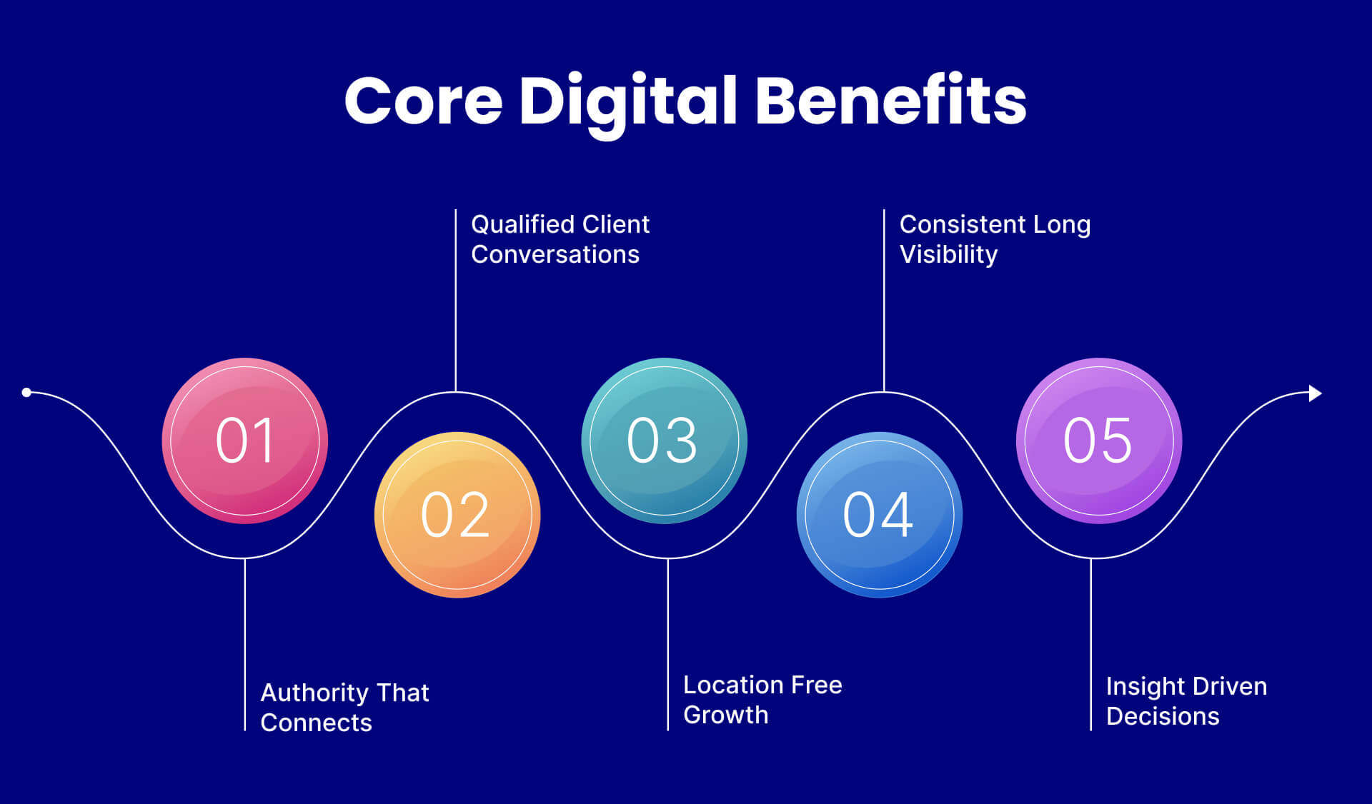 Benefits of Digital Marketing for Financial Advisors