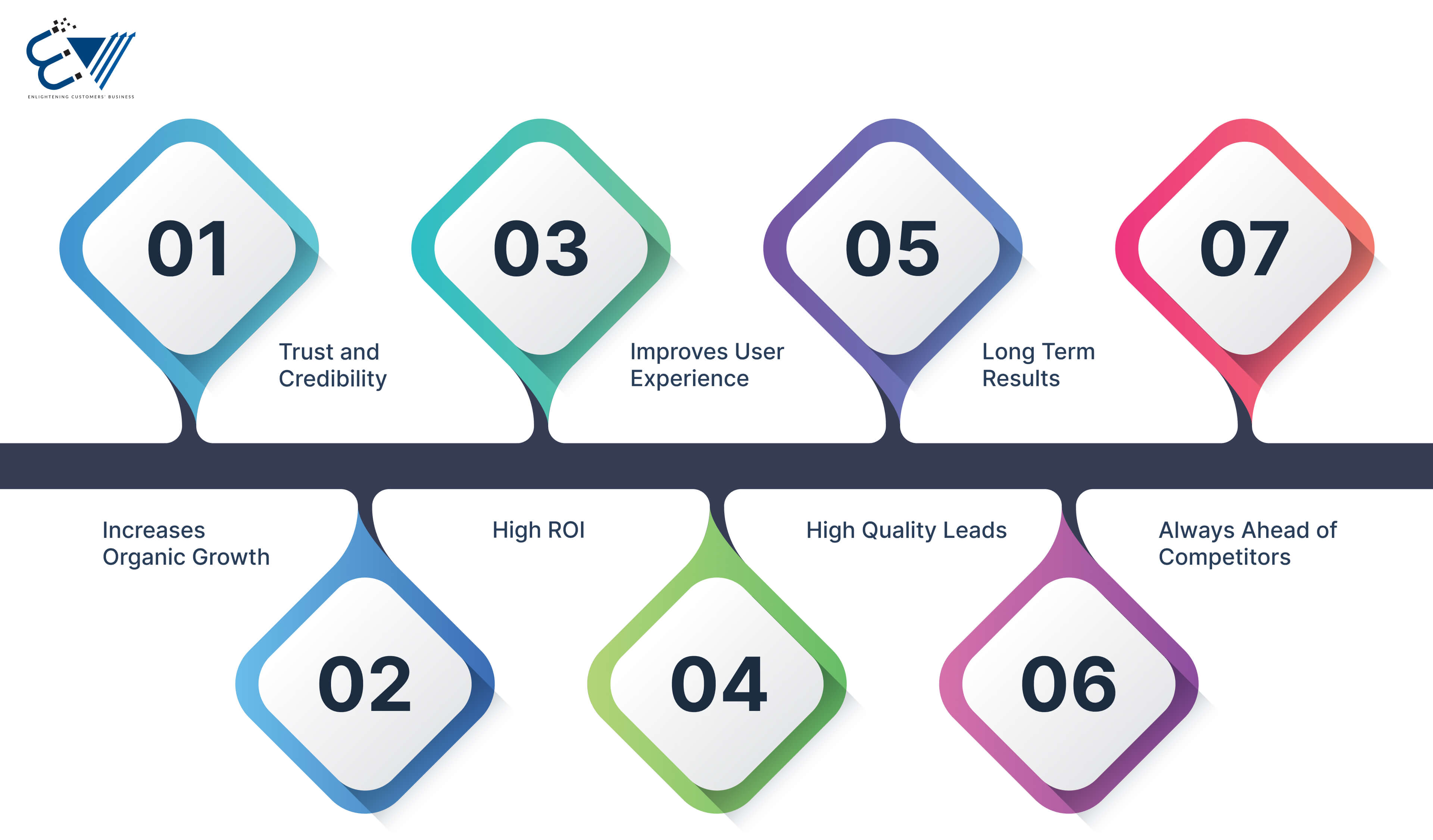 Best 7 Reasons for Businesses to Invest in SEO Marketing