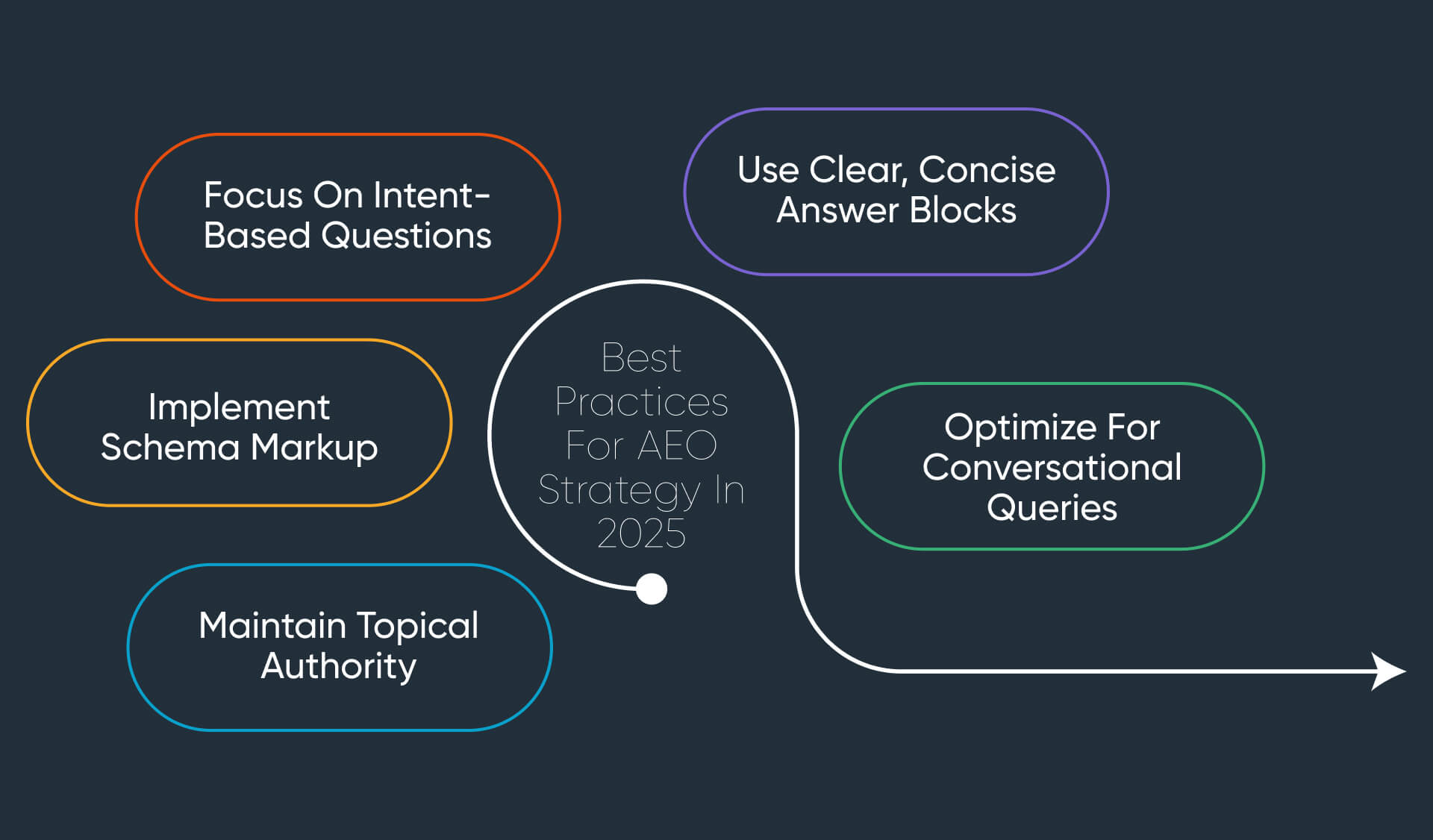 Best Practices for AEO Strategy in 2025