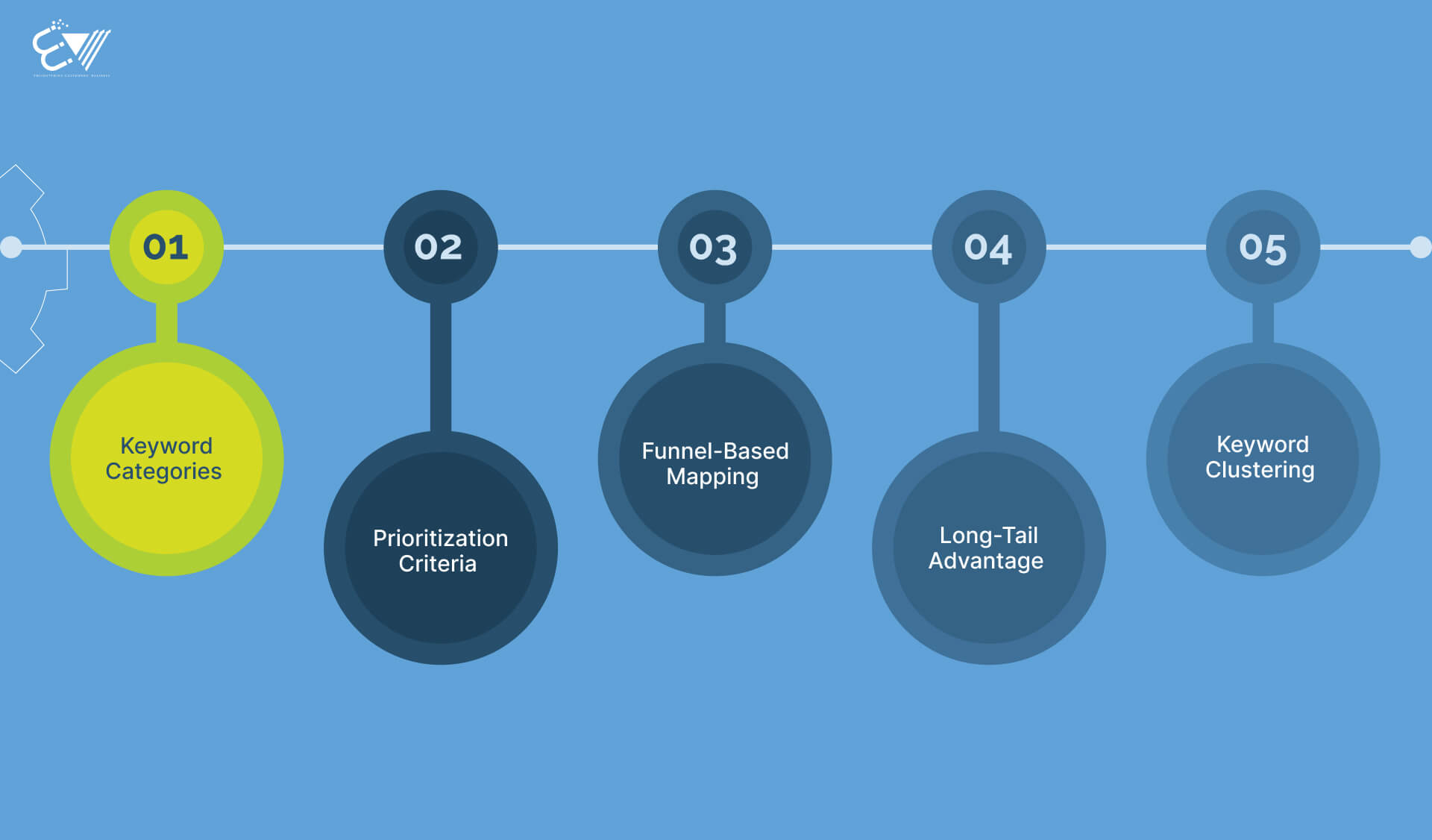 Build a high-impact SaaS keyword strategy through structured categorization, smart prioritization, funnel-based mapping, long-tail targeting, and effective keyword clustering.