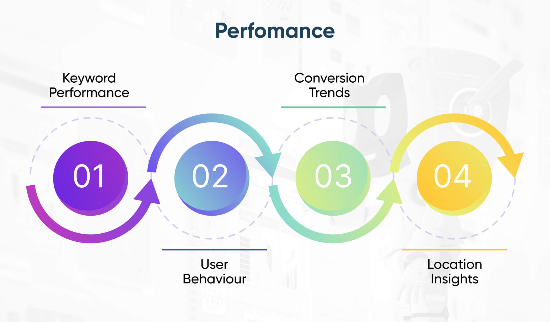 Clear Performance Tracking and Insights