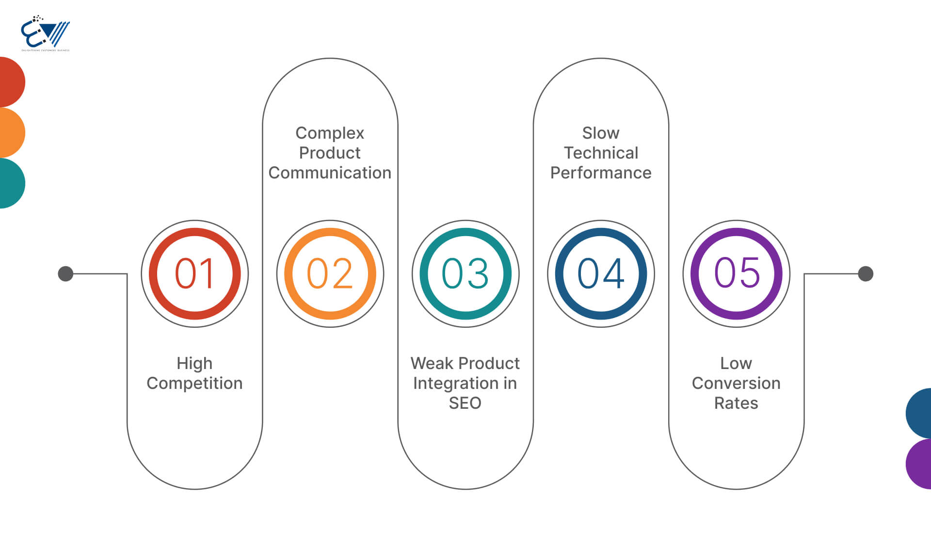 Overcome common SaaS SEO challenges like high competition, complex product communication, weak product integration, slow technical performance, and low conversion rates