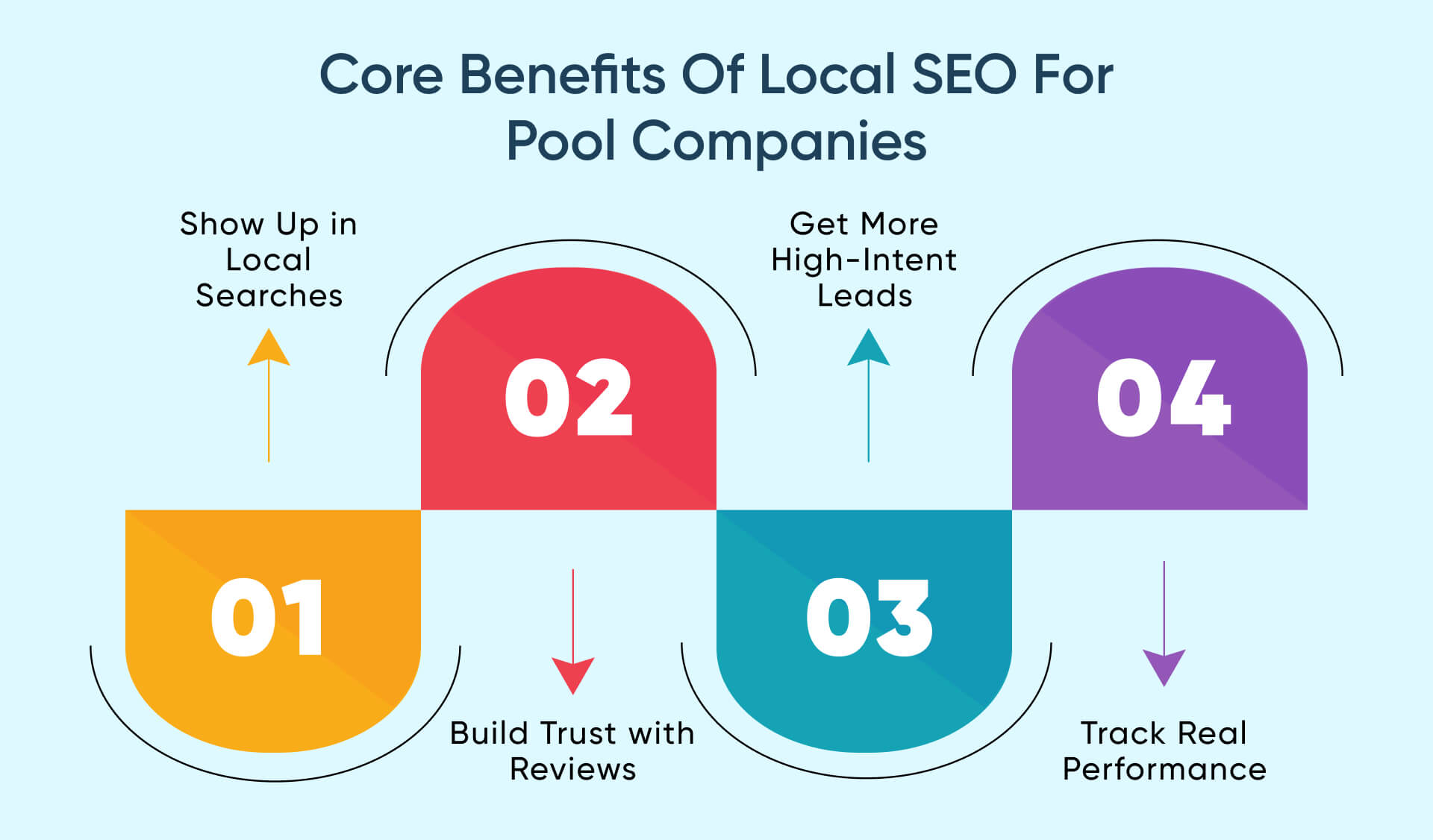 Core Benefits of Local SEO for Pool Companies