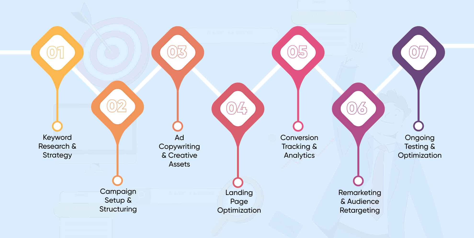 Core PPC Services Offered by a Reliable Staffordshire PPC Agency
