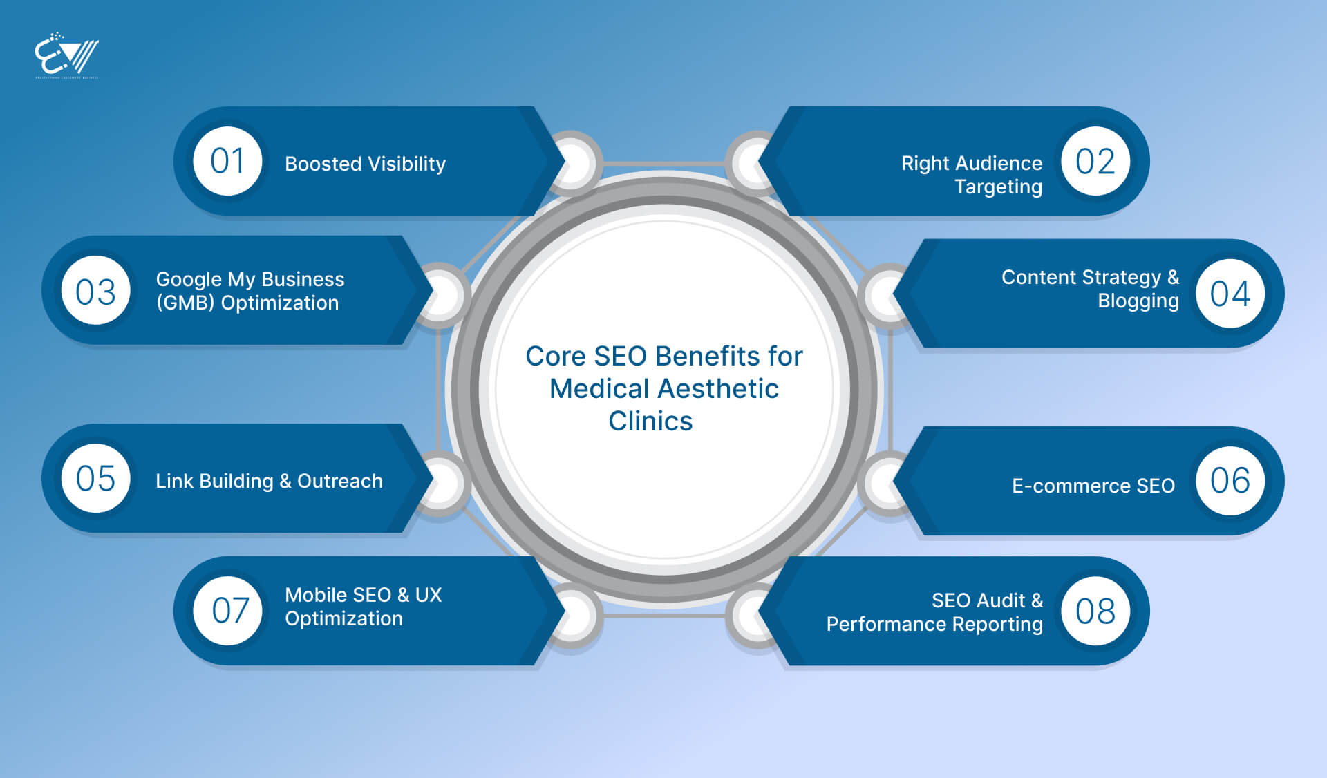 Core SEO Benefits for Medical Aesthetic Clinics