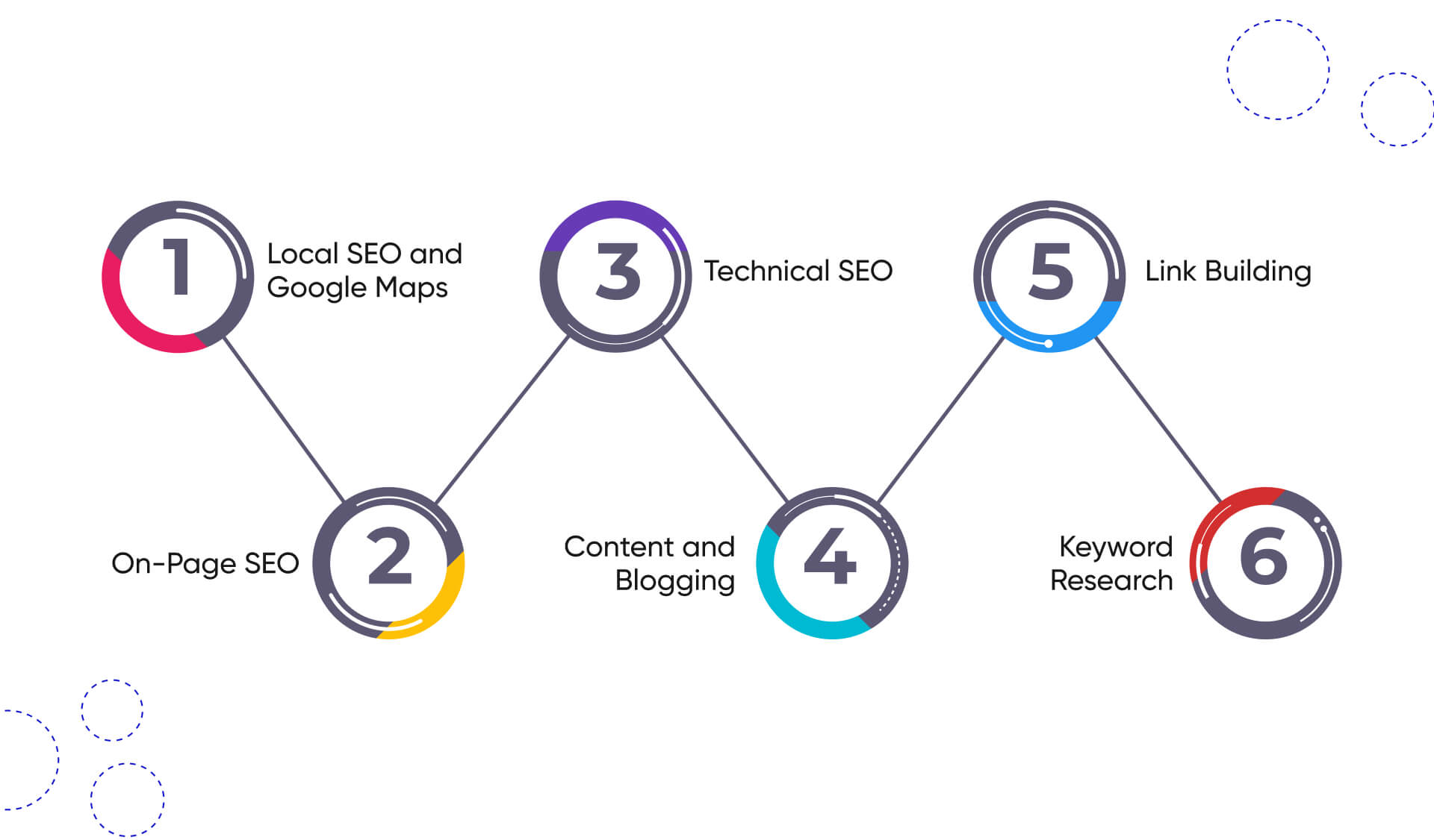 Core SEO Services That Actually Matter