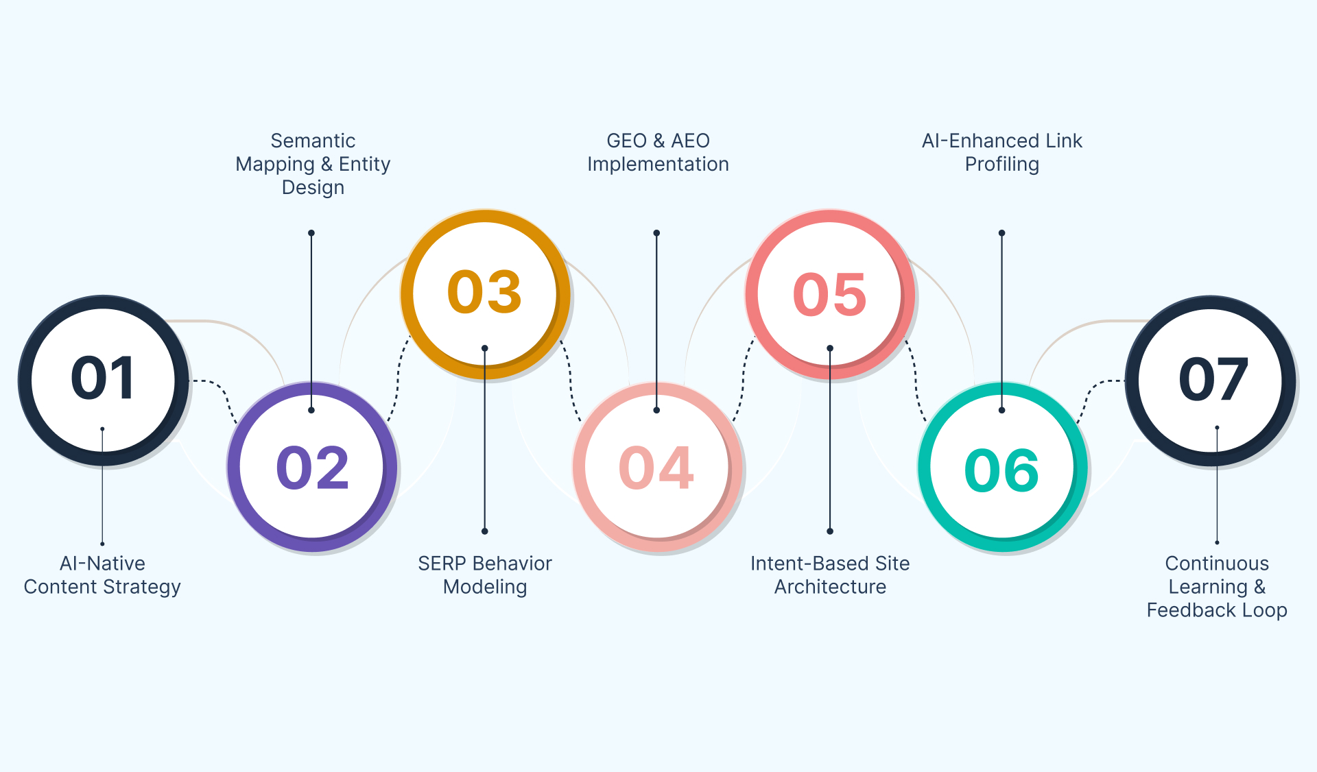 Core Services SearchGPT SEO Agencies Offer