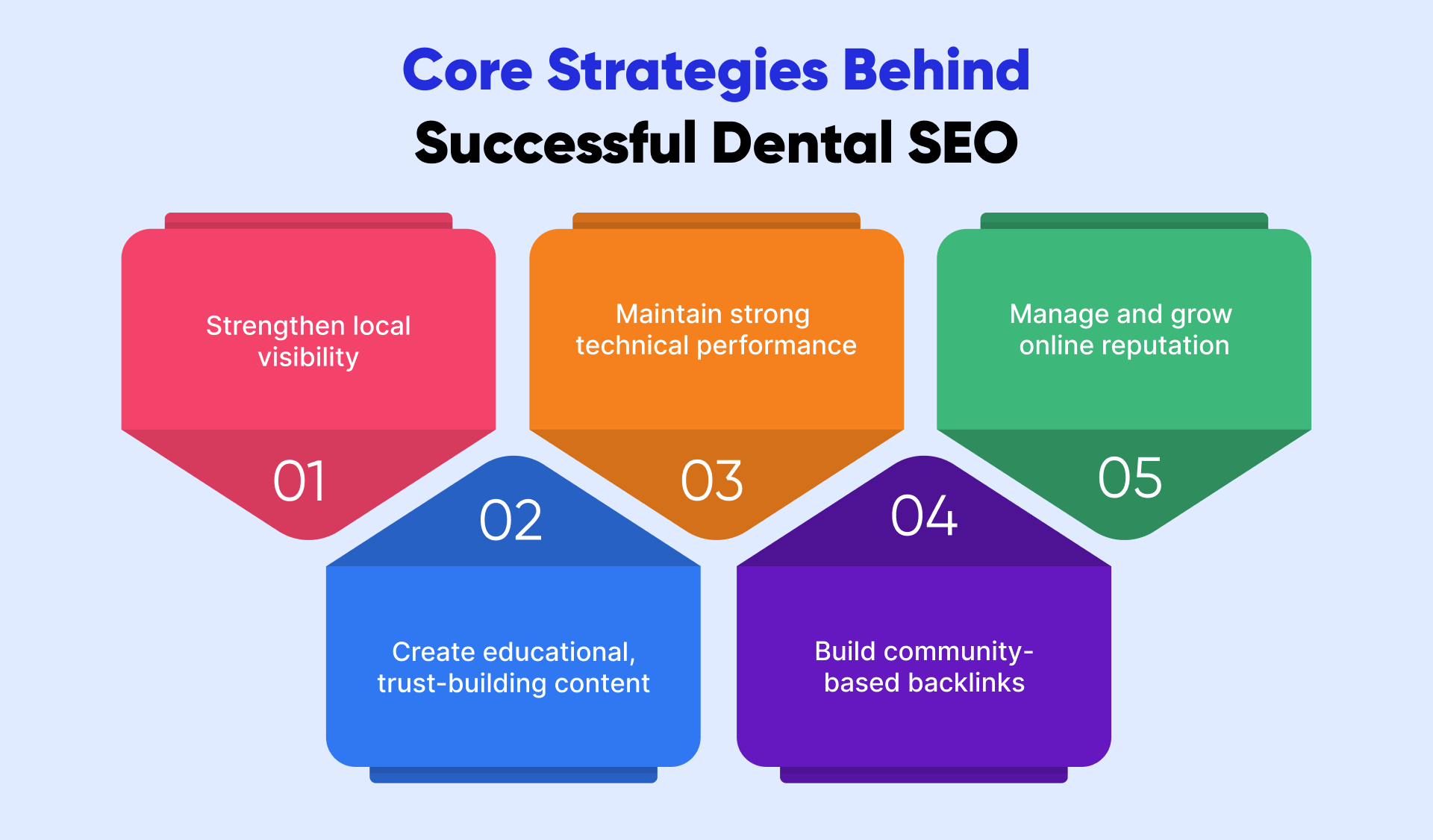 Core Strategies Behind Successful Dental SEO