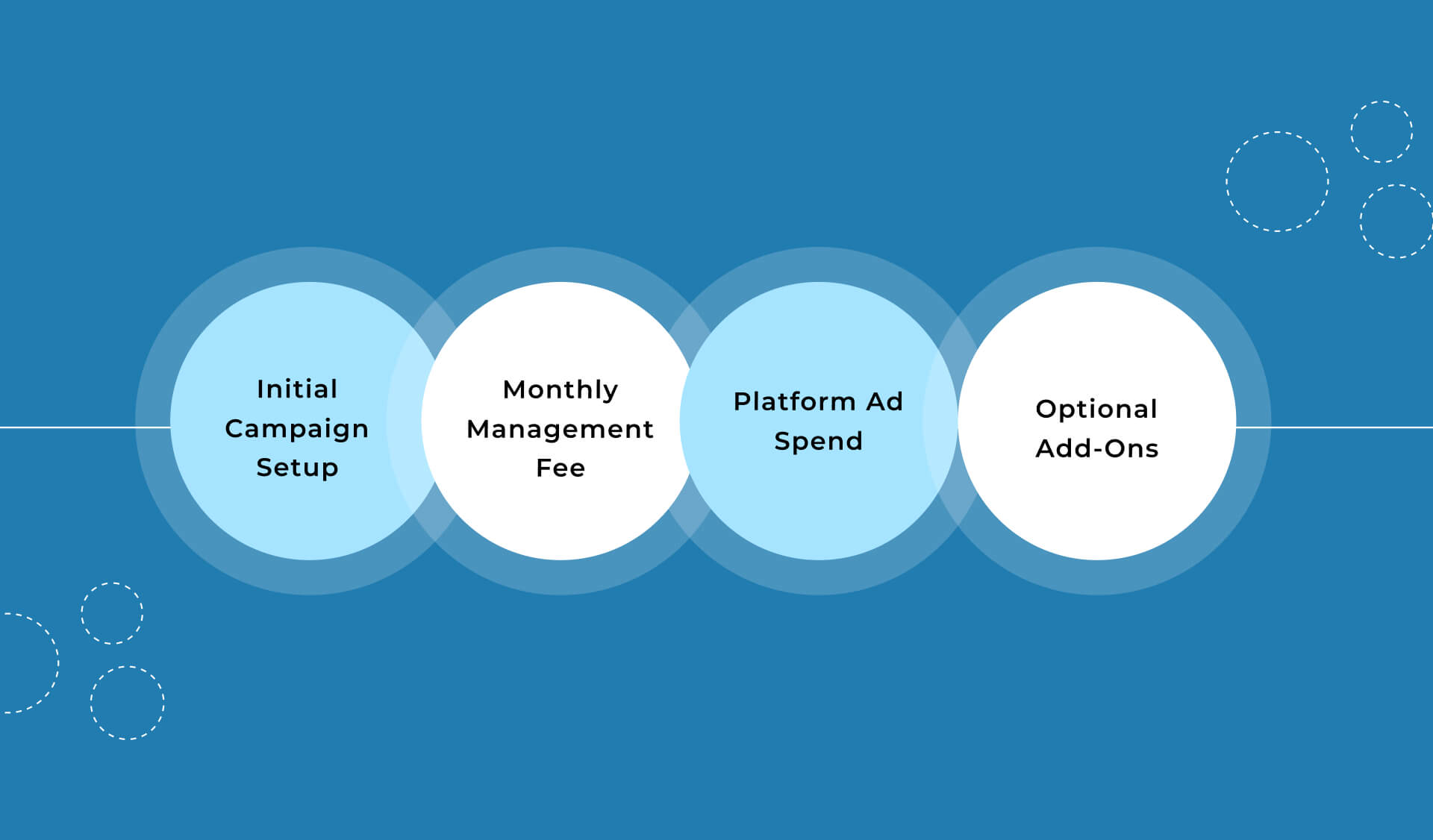 Cost of PPC Services in Oxfordshire