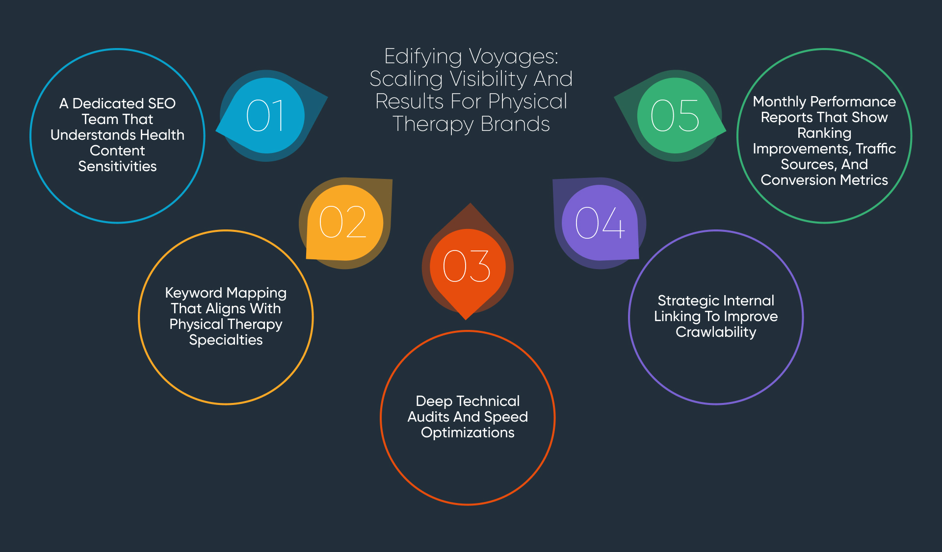 Edifying Voyages: Scaling Visibility and Results for Physical Therapy Brands