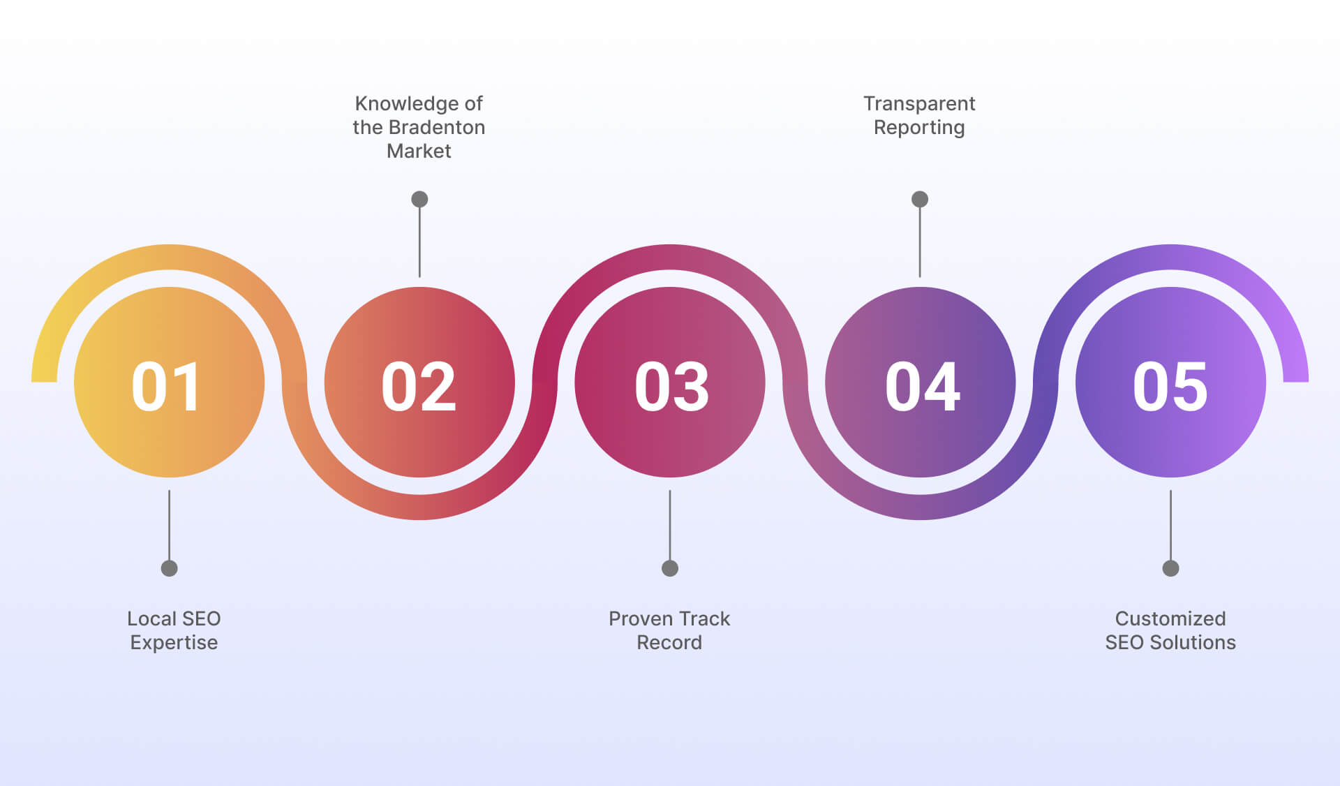 Essential Features of Local SEO Company in Bradenton, FL