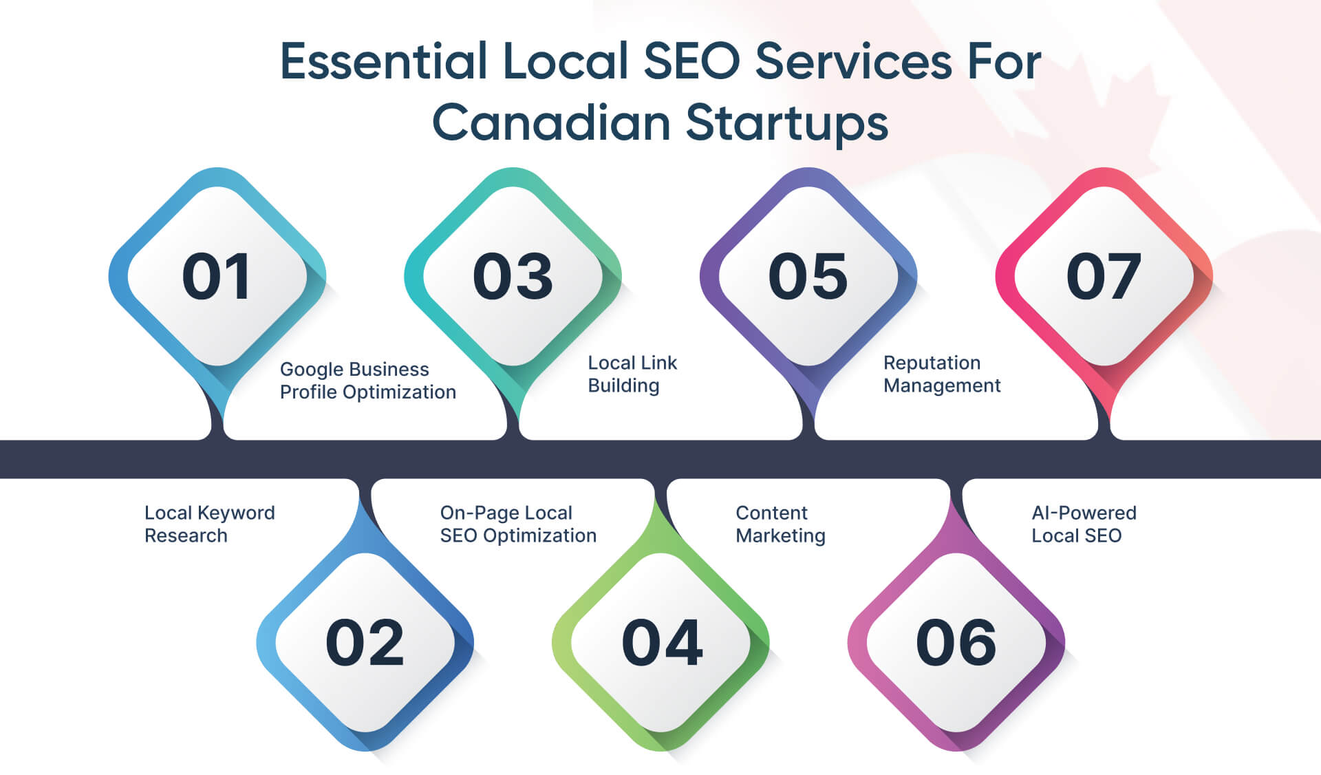 Essential Local SEO Services for Canadian Startups
