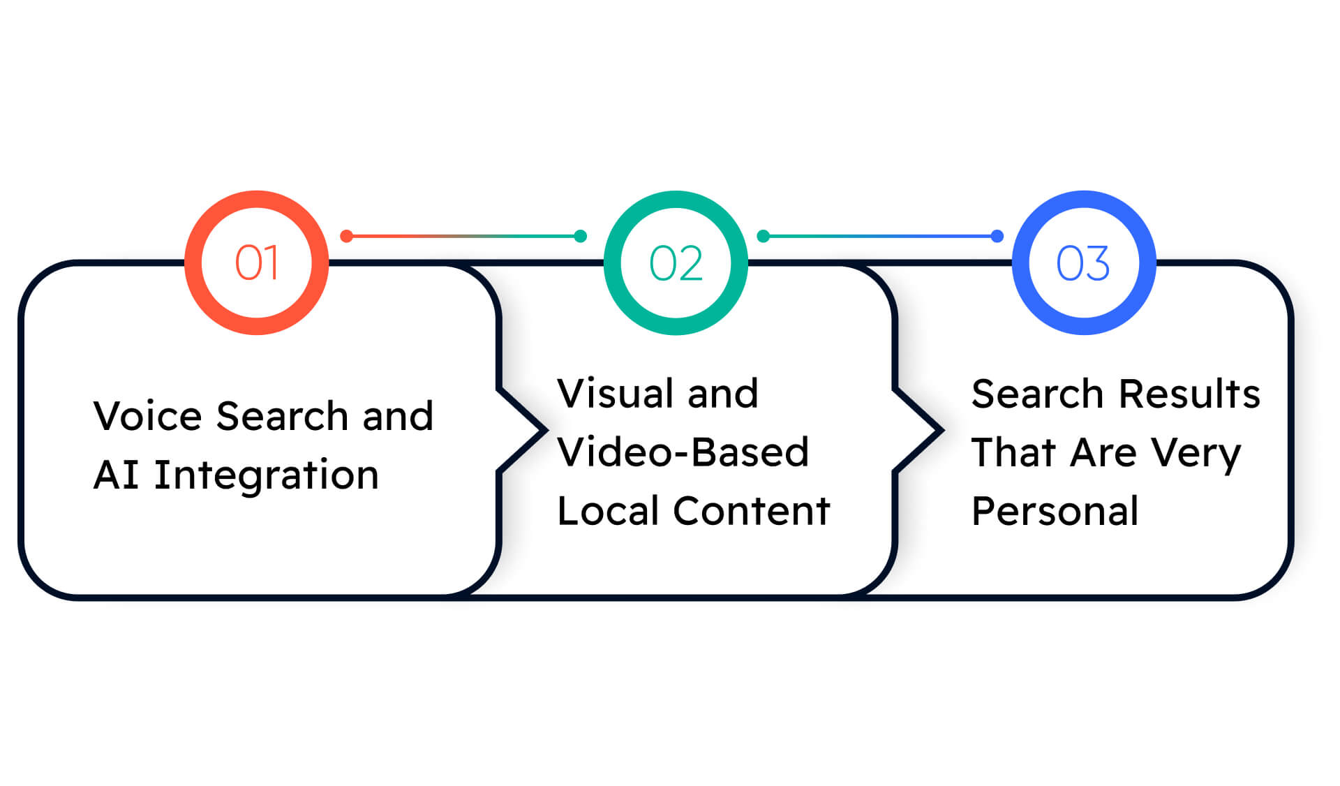 Future of Local SEO in Katy, TX