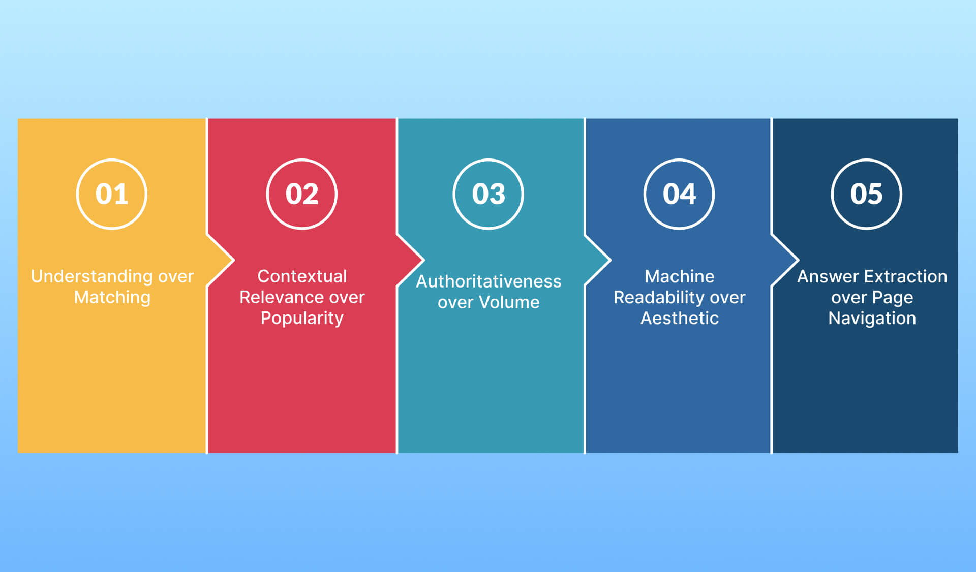 How Answer Engines Work (And What They Favor)