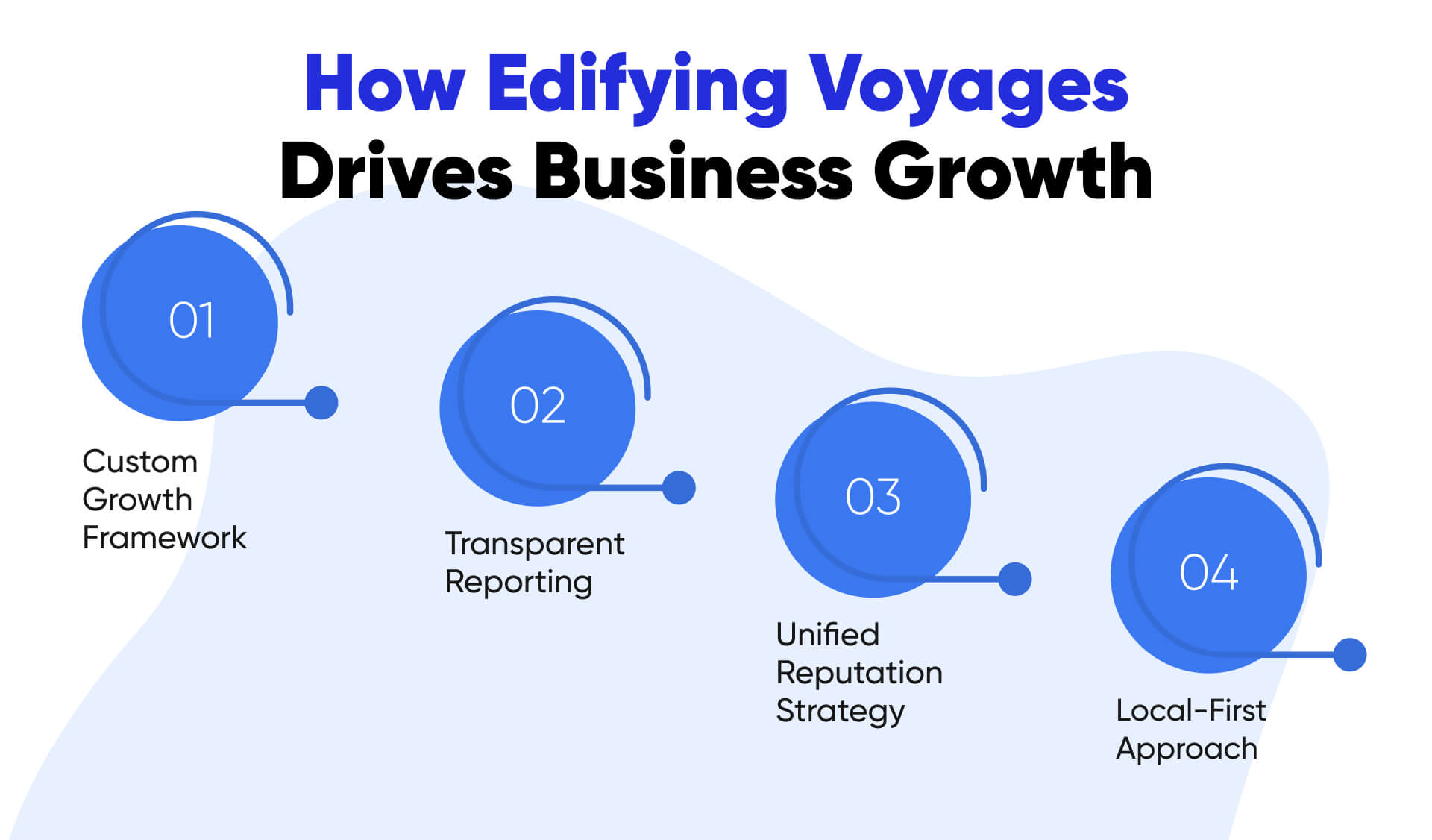 How Edifying Voyages Drive Business Growth