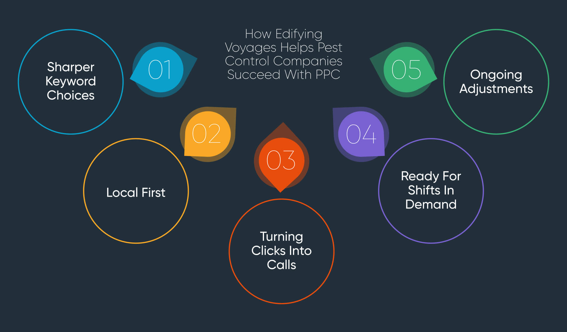 How Edifying Voyages Helps Pest Control Companies Succeed with PPC
