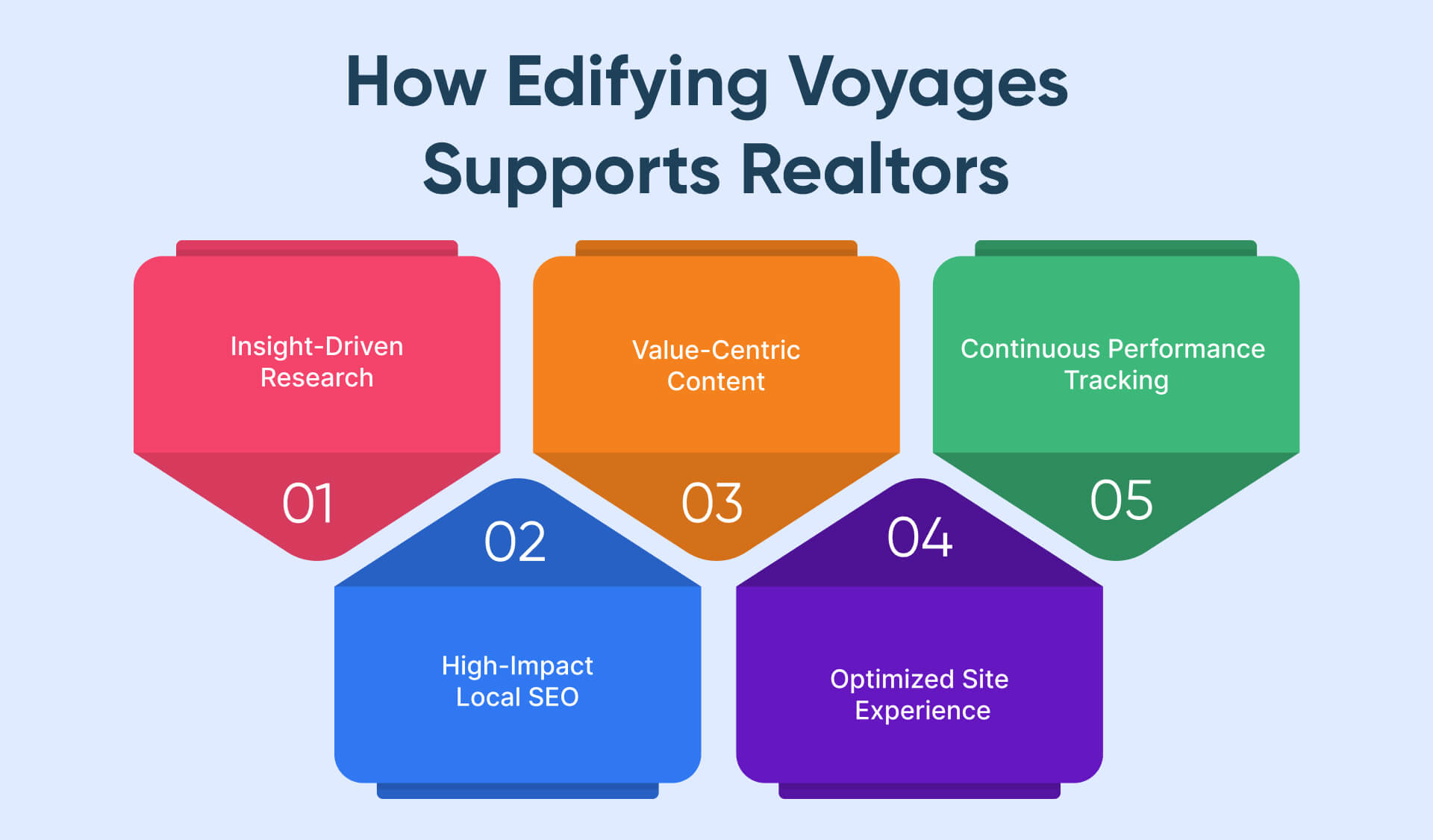 How Edifying Voyages Supports Realtors With Effective SEO