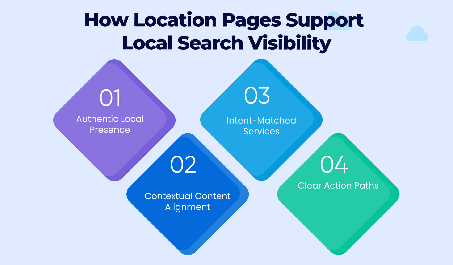 How Location Pages Support Local Search Visibility