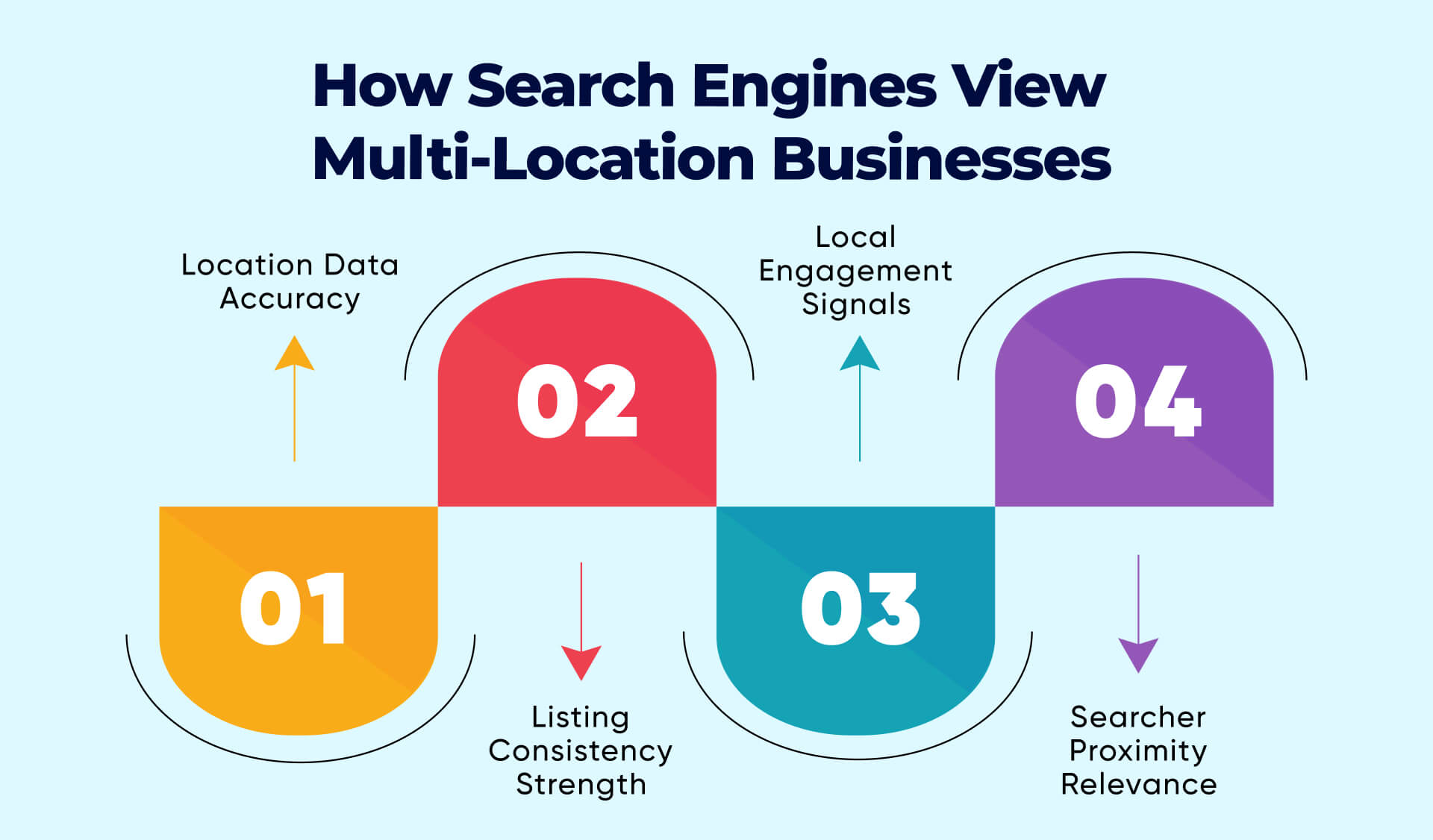 How Search Engines View Multi-Location Businesses