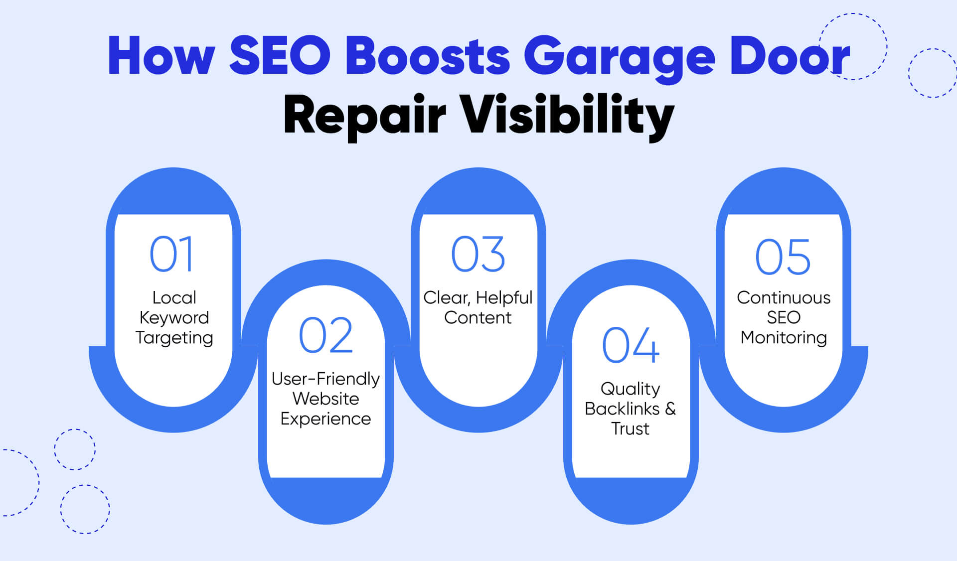 How a Garage Door Repair SEO Company Builds Real Visibility