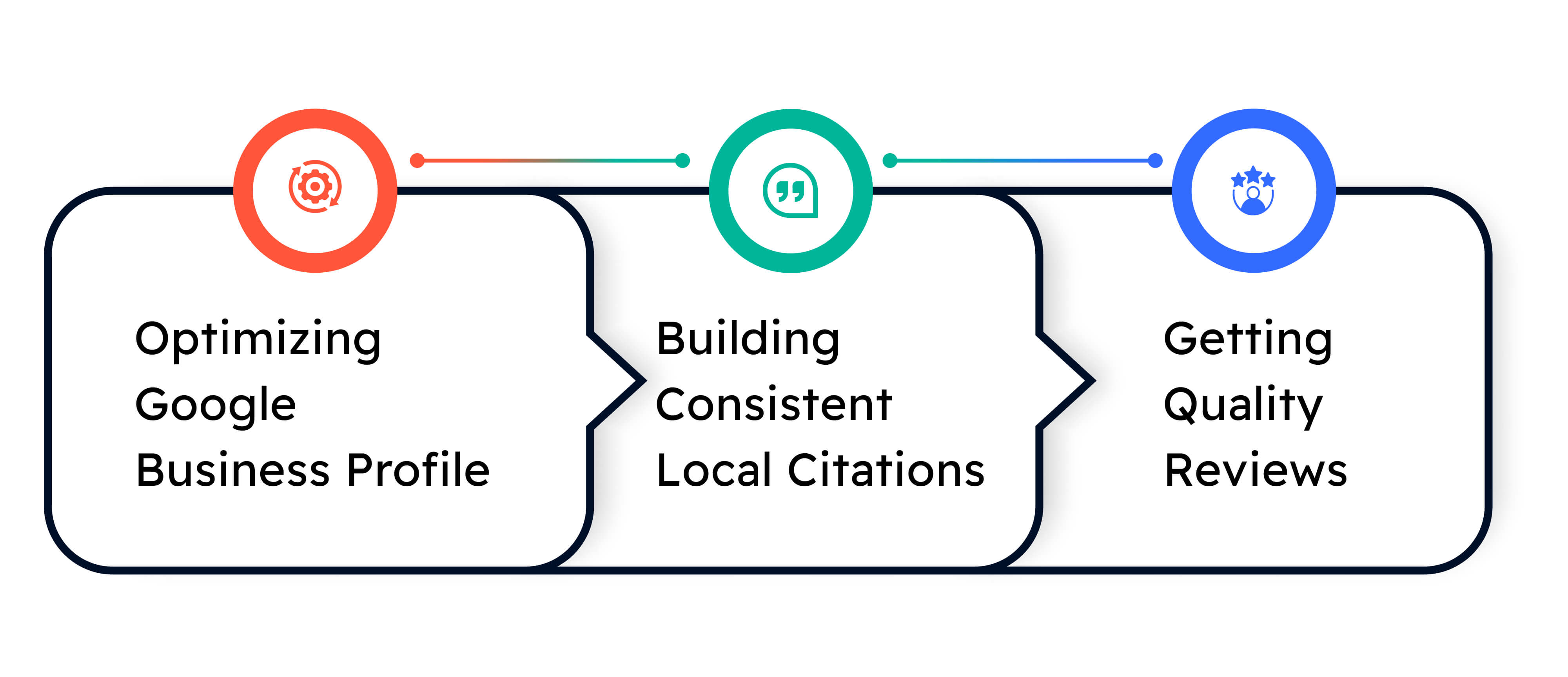 How St Petersburg FL's Local SEO Company Raises Google Maps Rankings?