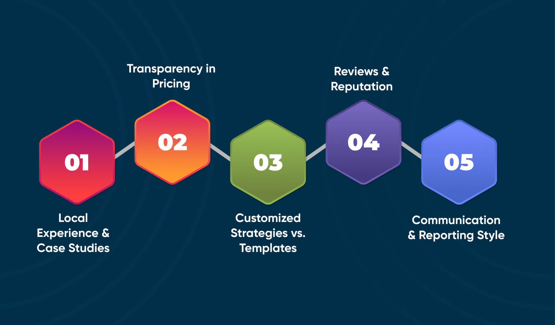 How to Choose the Best SEO Company in Waco Texas