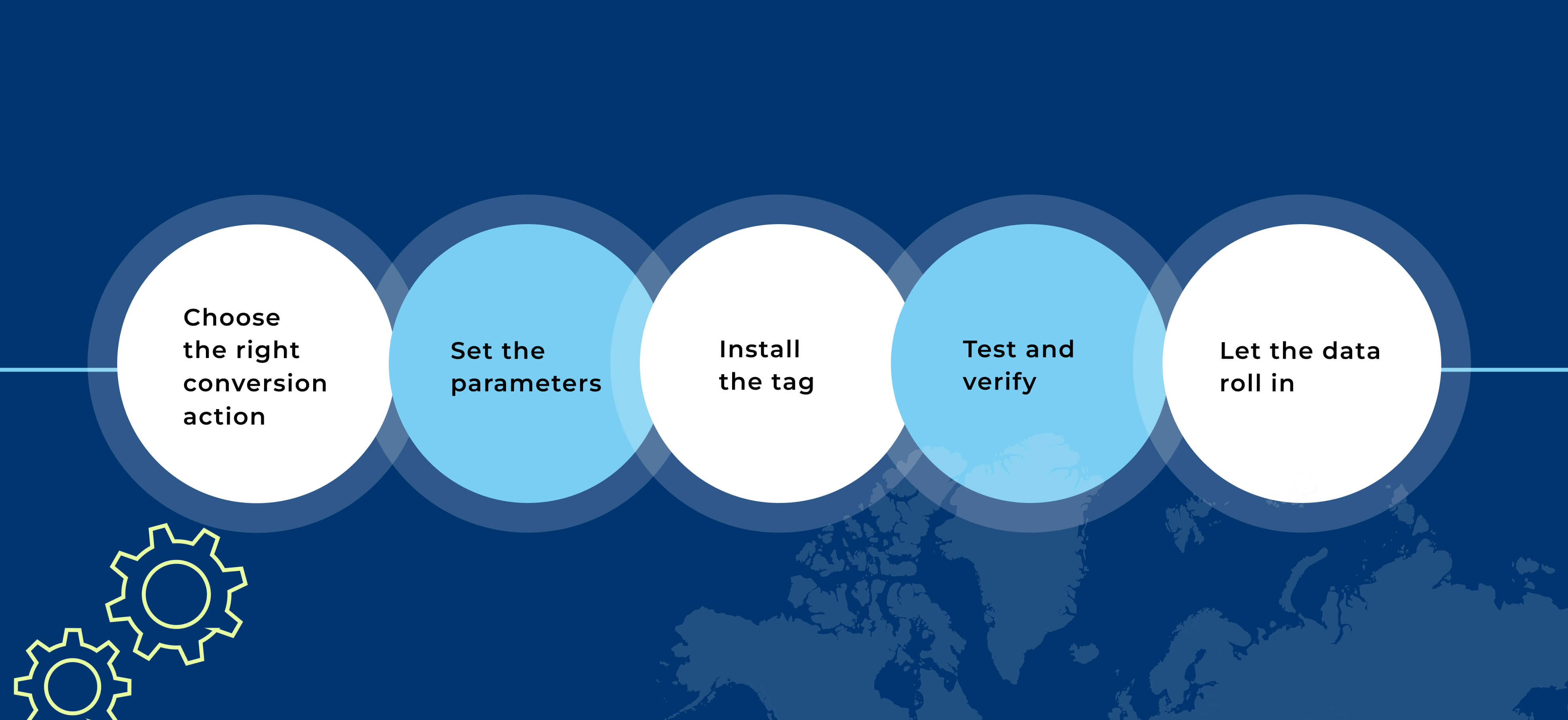 How to Set Up Conversion Tracking That Works