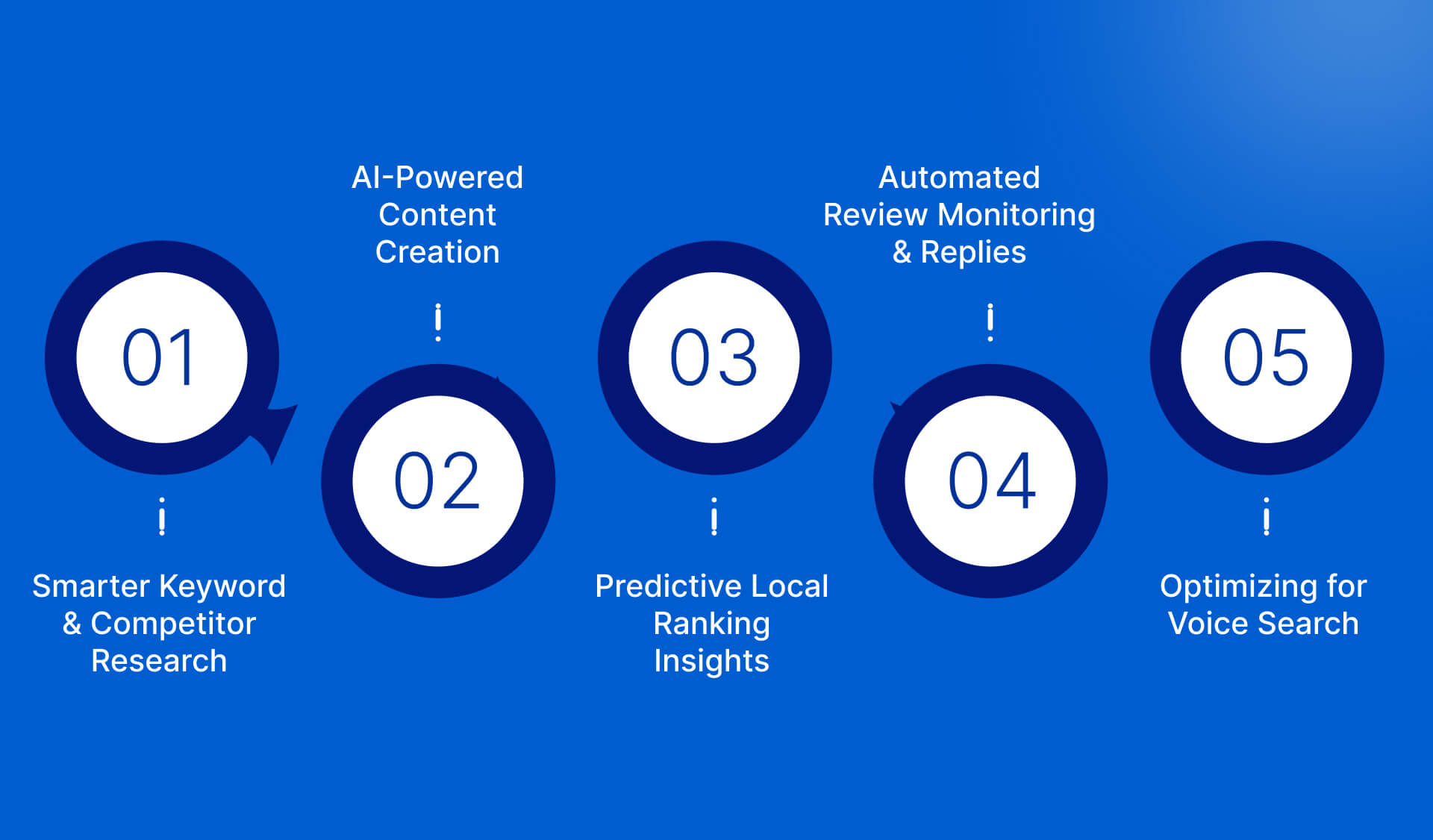 Implementation of AI in Local SEO for Syracuse