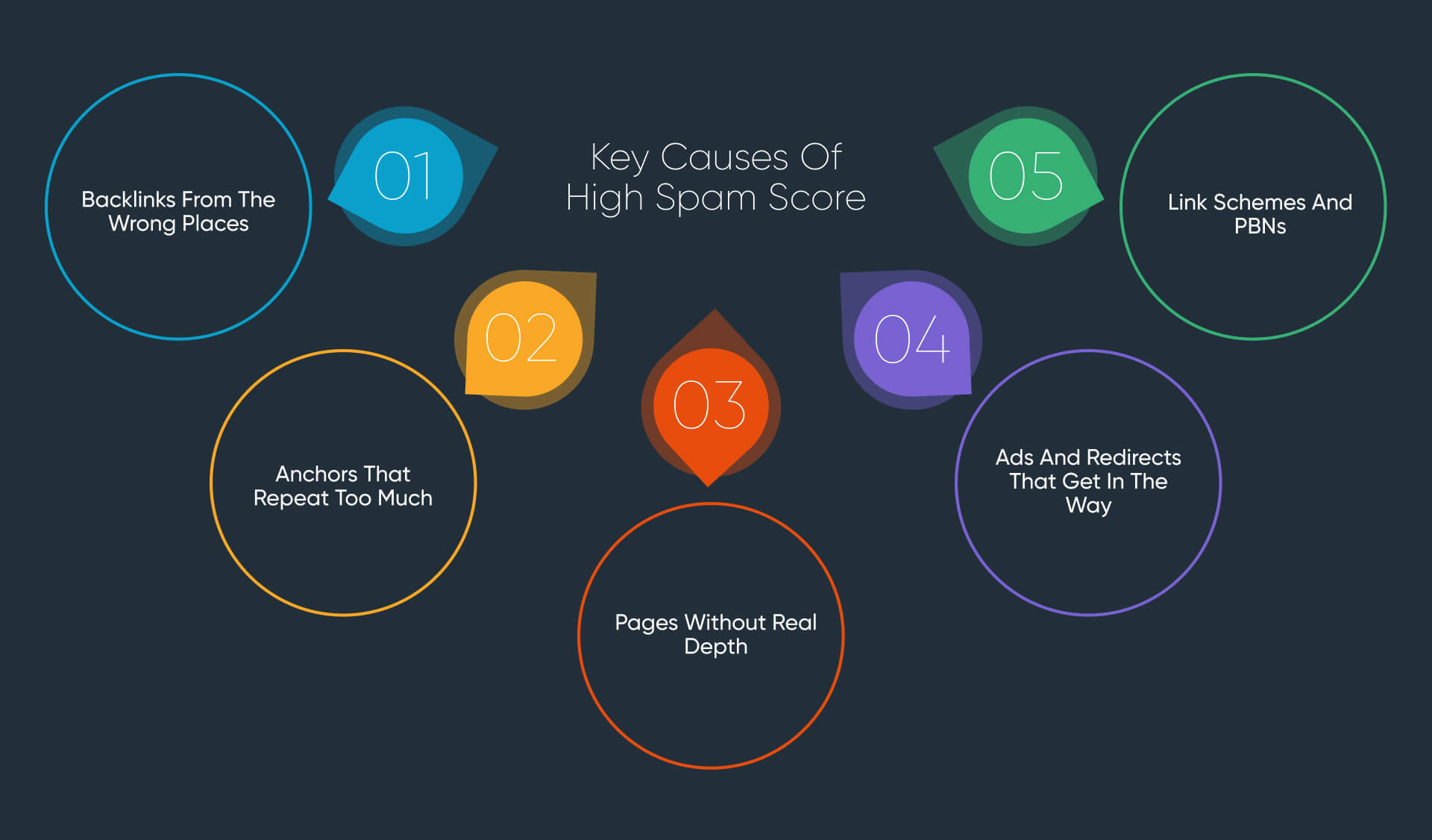 Key Causes of High Spam Score