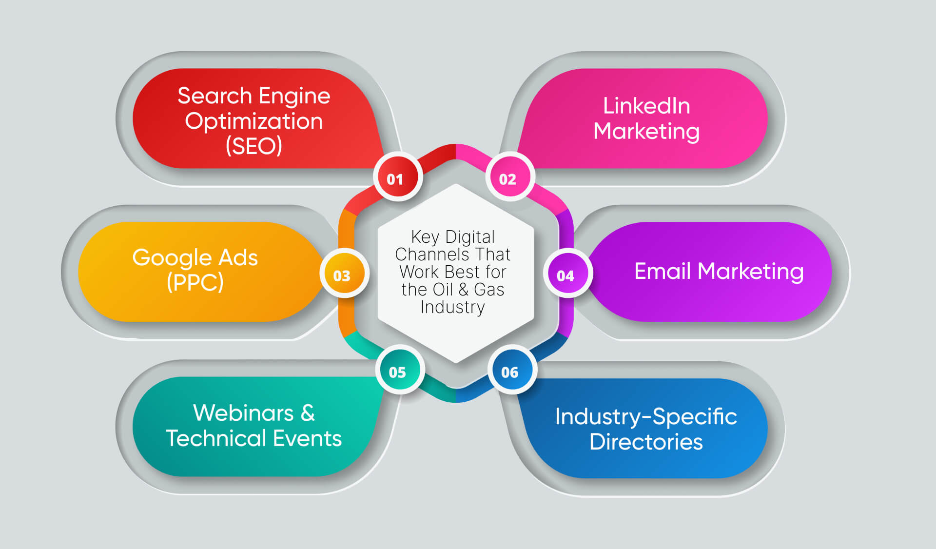 Key Digital Channels That Work Best for the Oil & Gas Industry