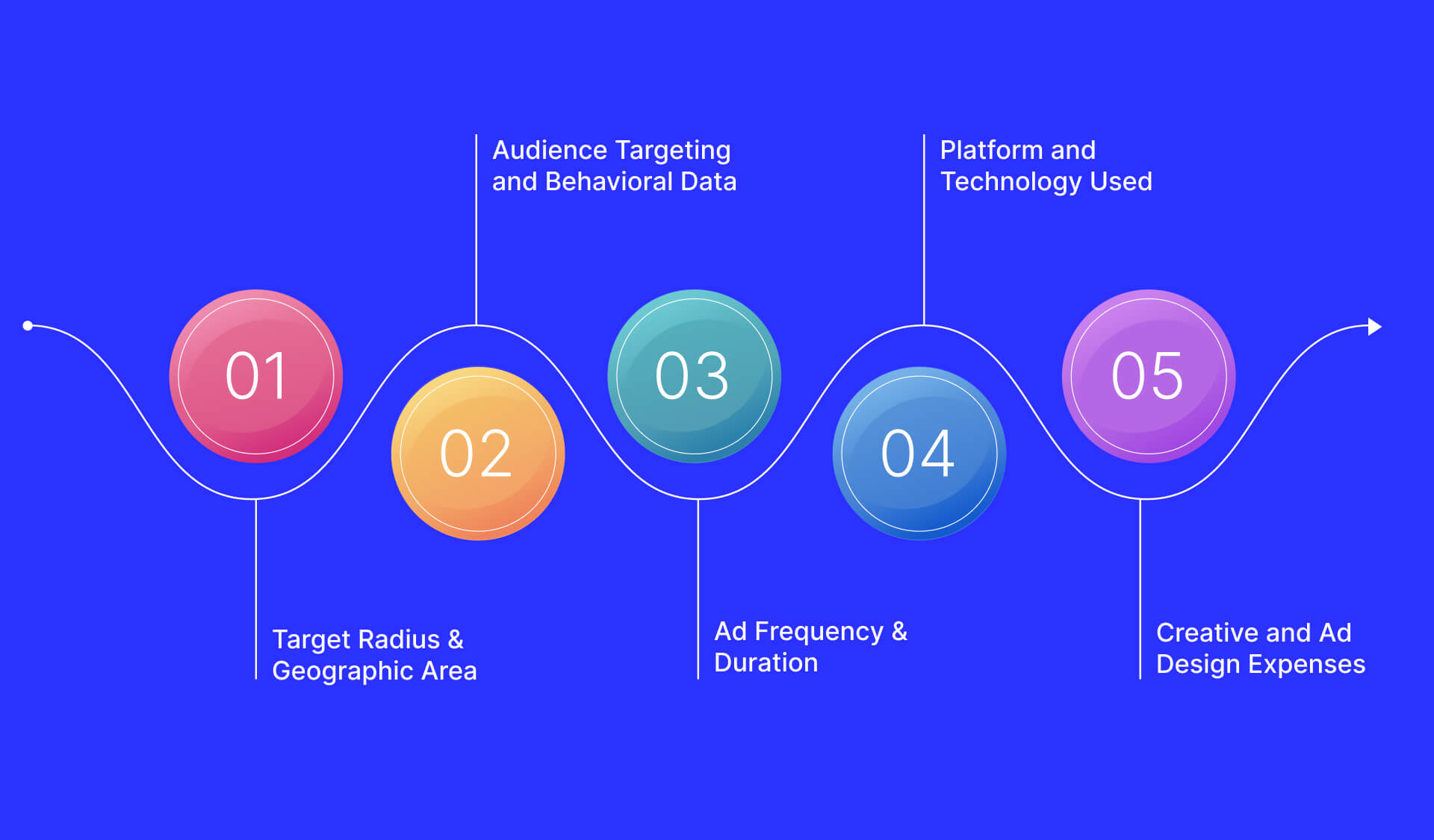 Key Factors Affect Geofencing Marketing Cost