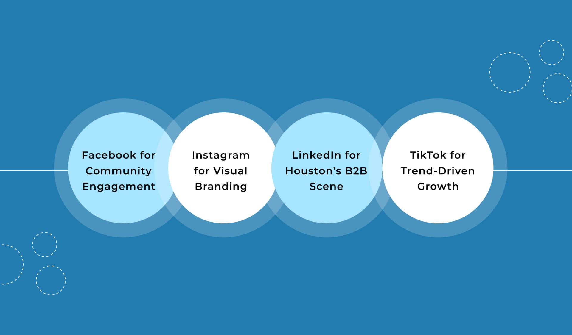 Key Platforms That Work Best for Houston Audiences