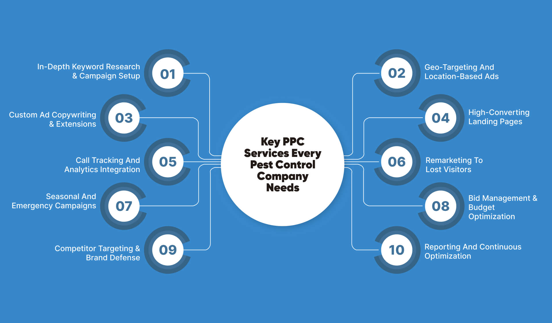 Key PPC Services Every Pest Control Company Needs