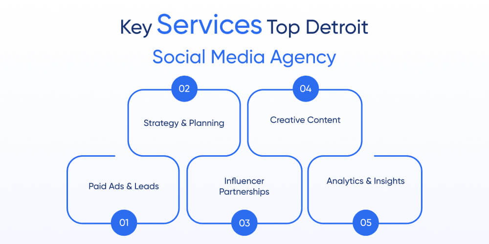 Key Services a Top Detroit Social Media Agency Offers
