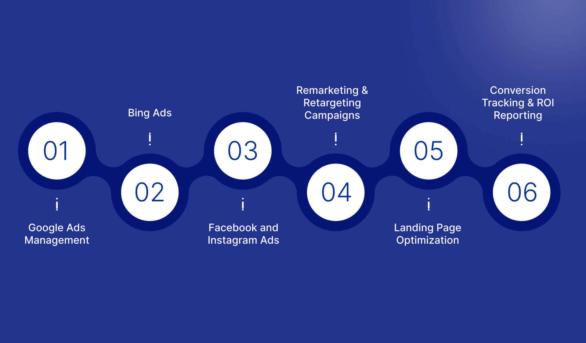 Key Services Offered by a Detroit PPC Company