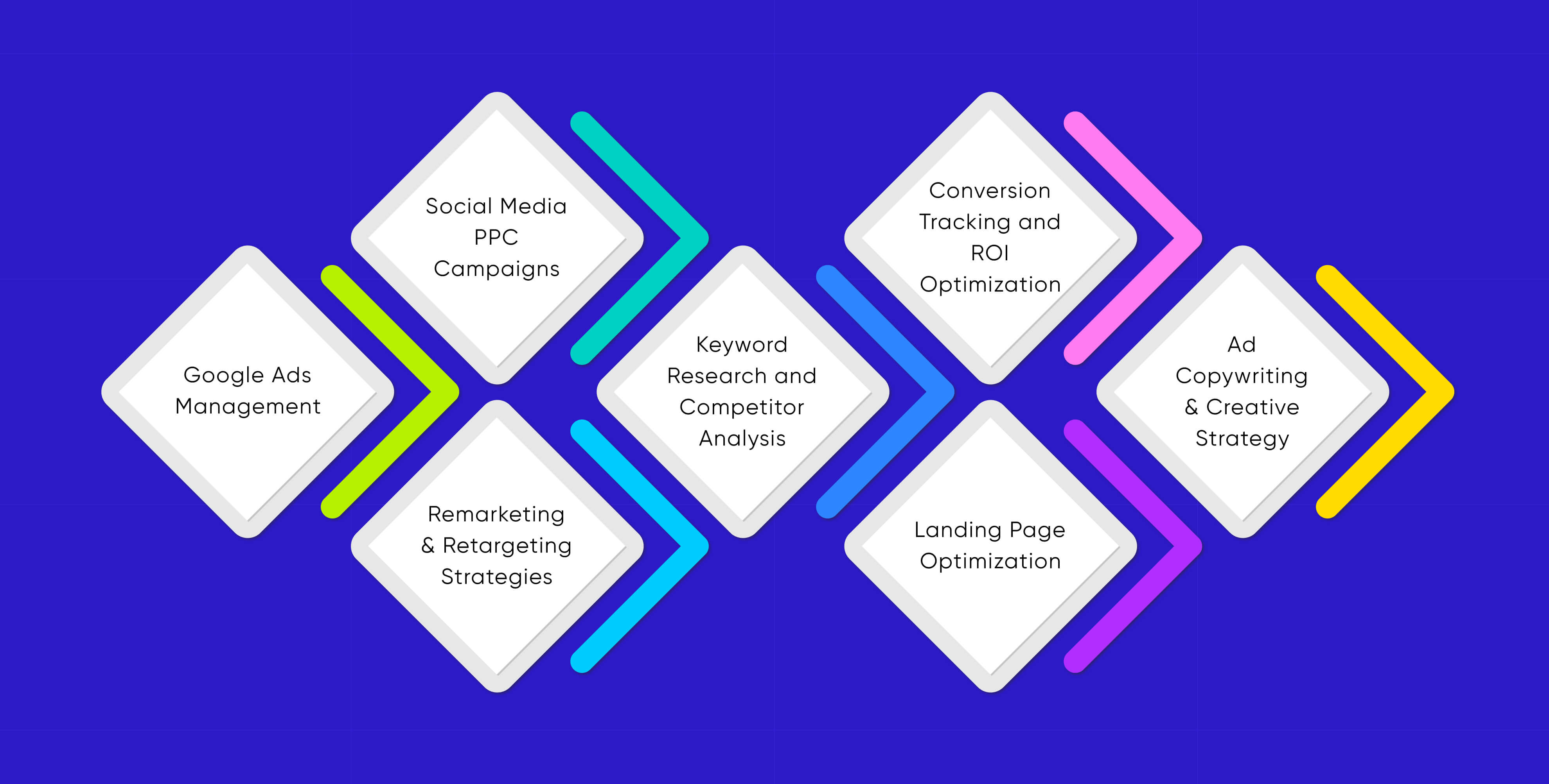Key Services Offered by a PPC Management Company Seattle