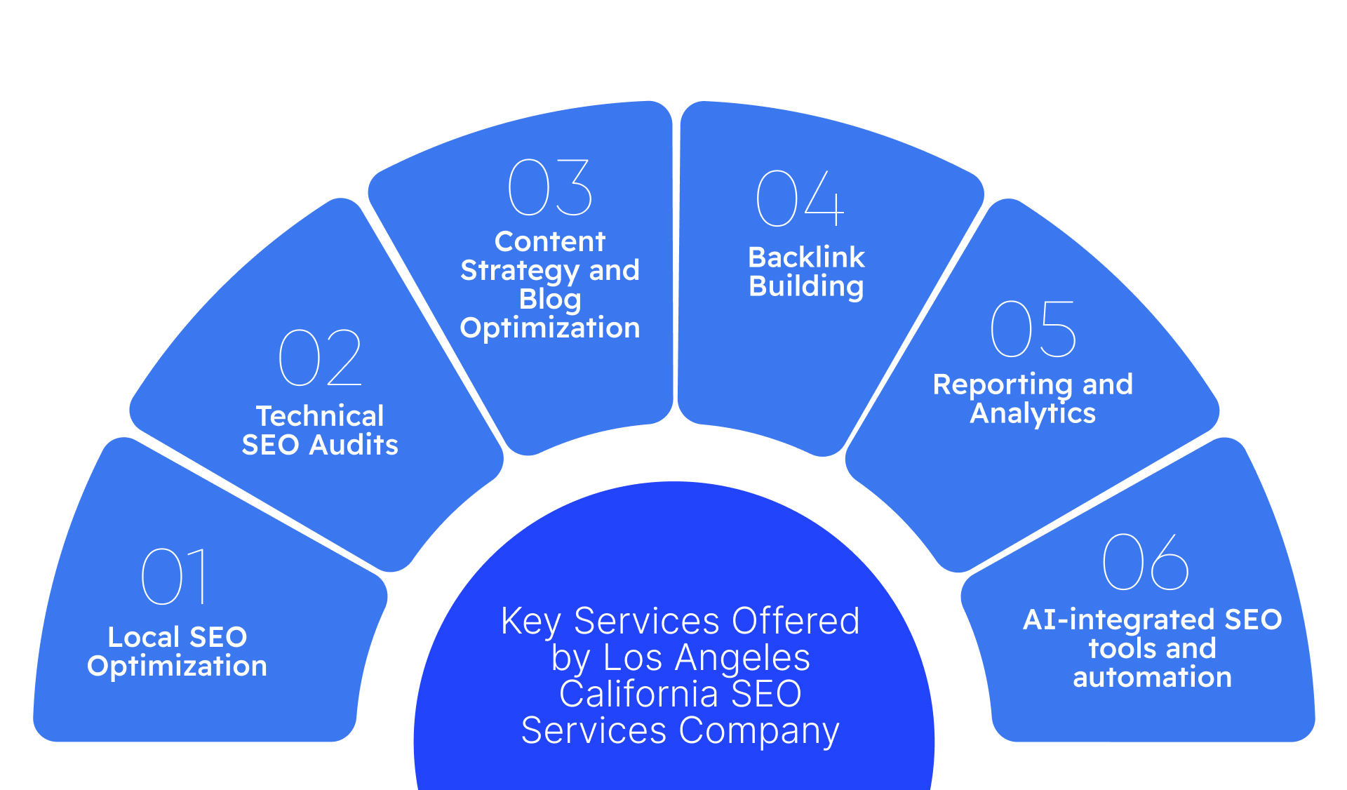 Key Services Offered by Los Angeles California SEO Services Company
