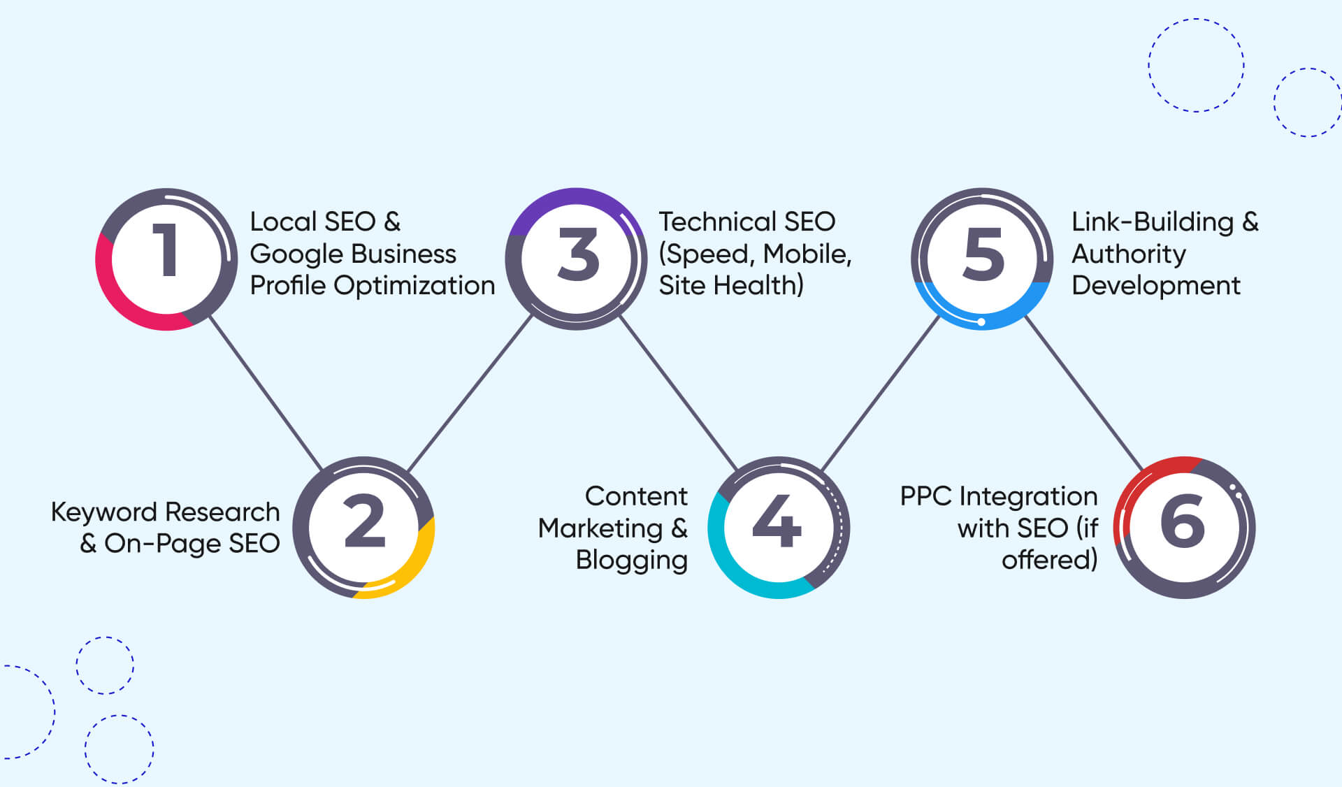 Key Services Offered by SEO Company in Waco Texas