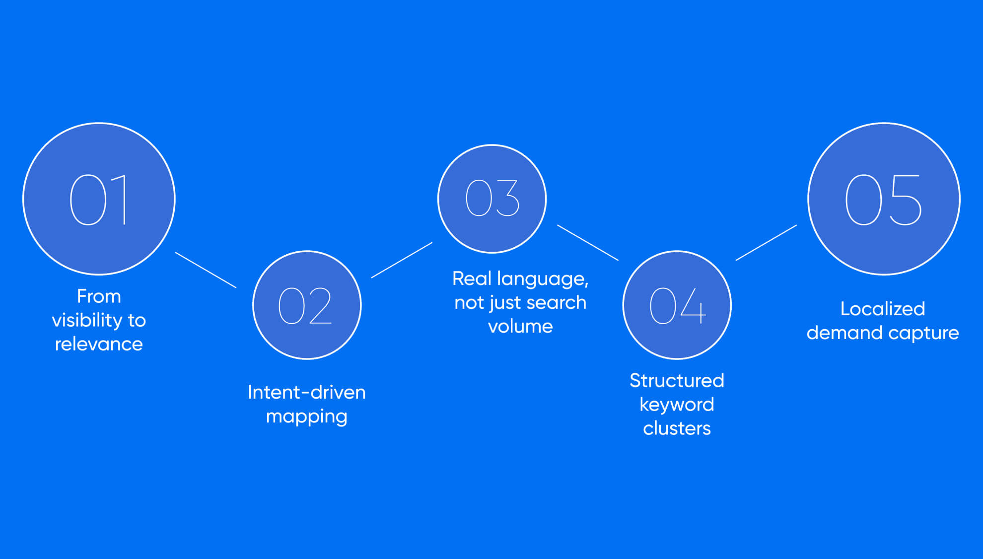 Keyword Strategy that Converts