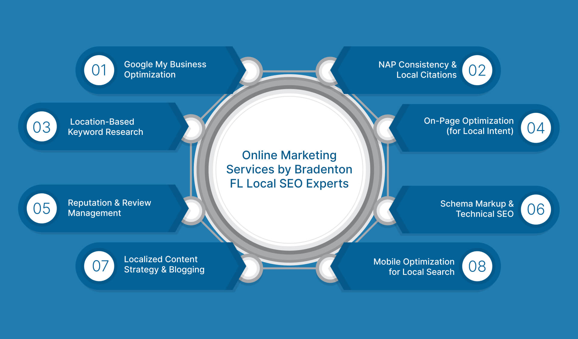 Online Marketing Services by Bradenton FL Local SEO Experts