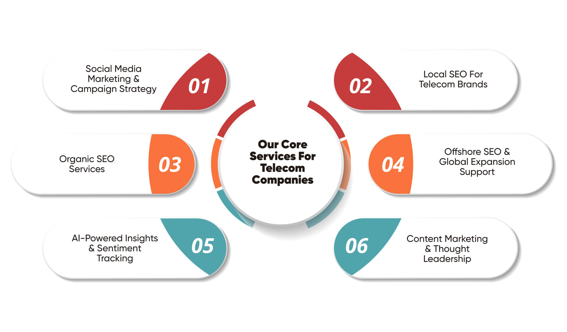 Our Core Services for Telecom Companies