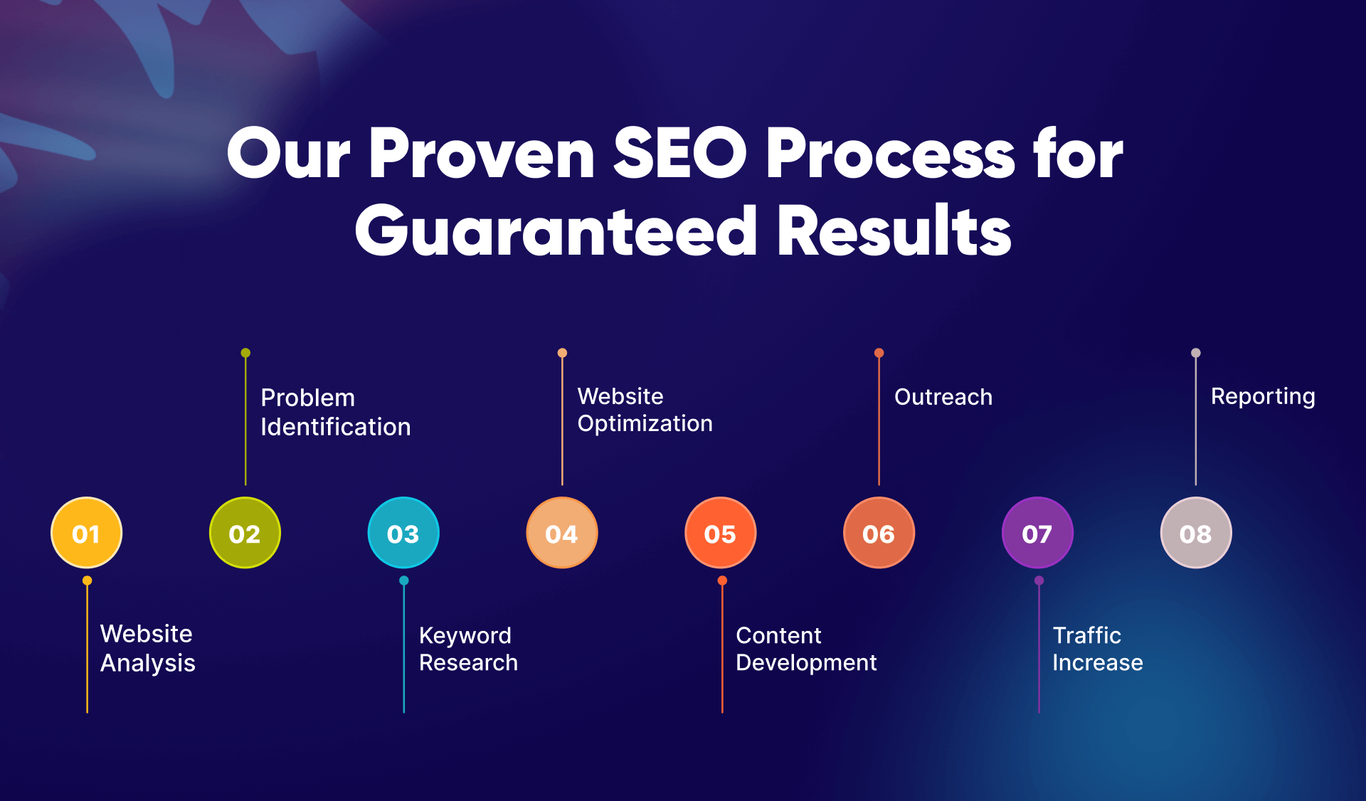 Our Proven SEO Process for Guaranteed Results