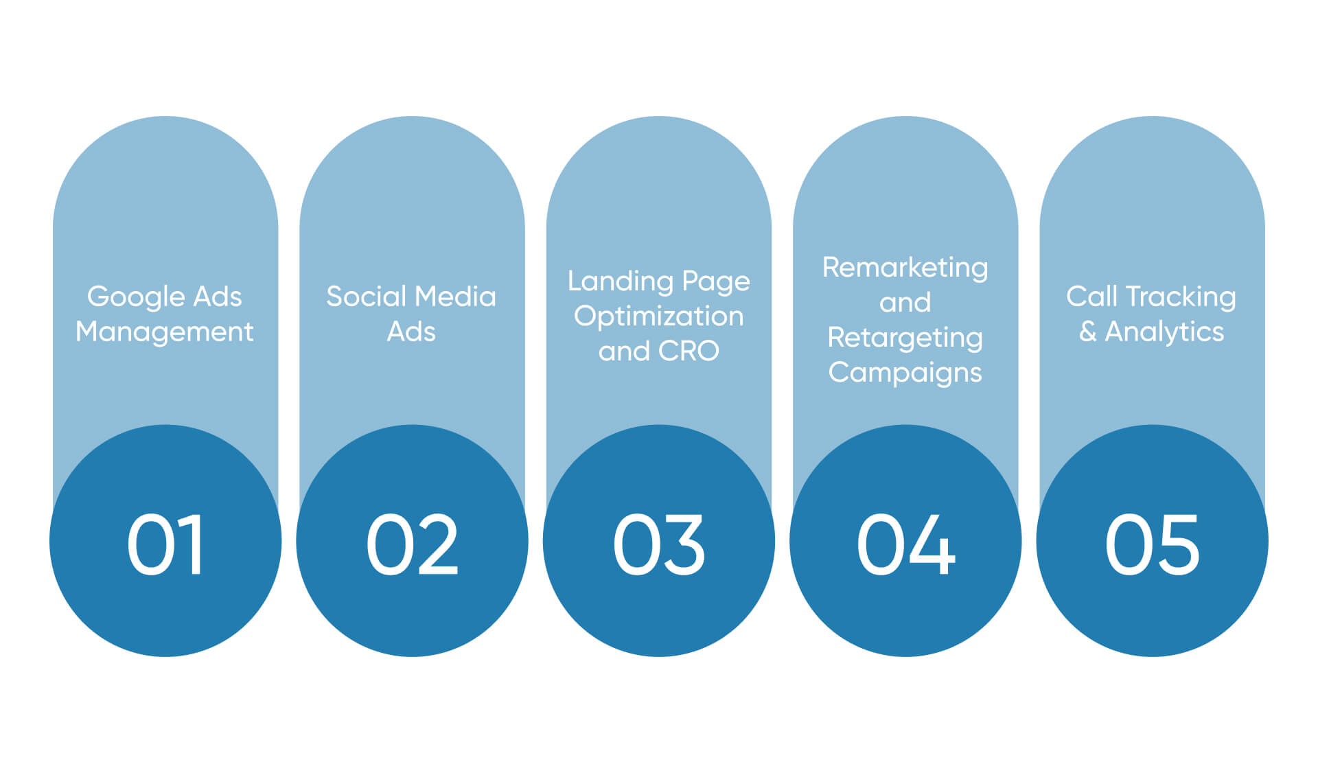 Our Services Offered by a Pay Per Click Company in Dallas