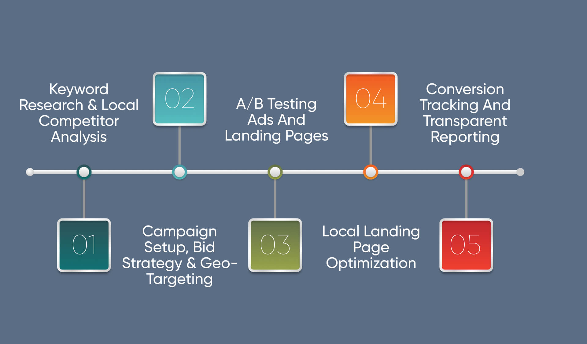 Portland Pay Per Click Management Services Overview